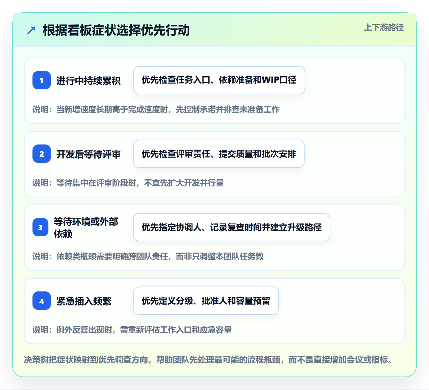进行中管理方法大全:研发团队看板制度设计落地清单