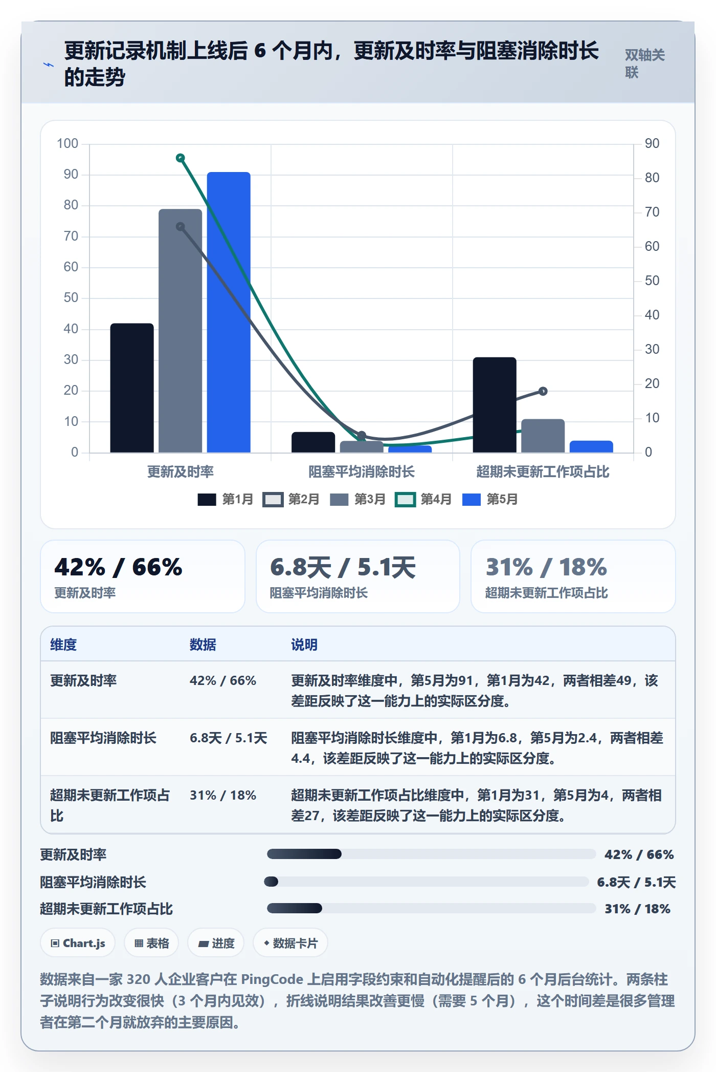 进度跟踪如何做好更新记录?管理层流程优化与操作步骤