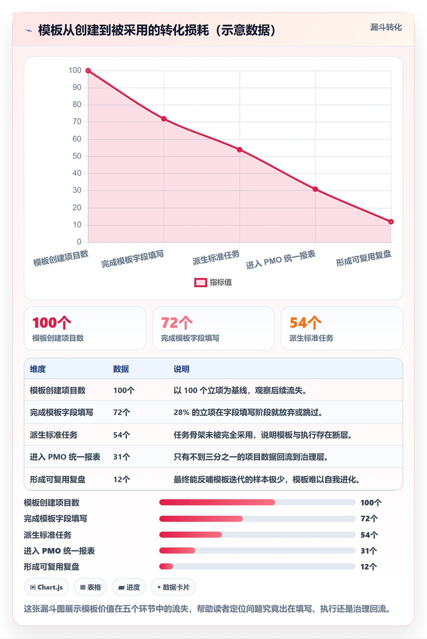 项目模板项目模板教程:PMO流程优化,避坑指南