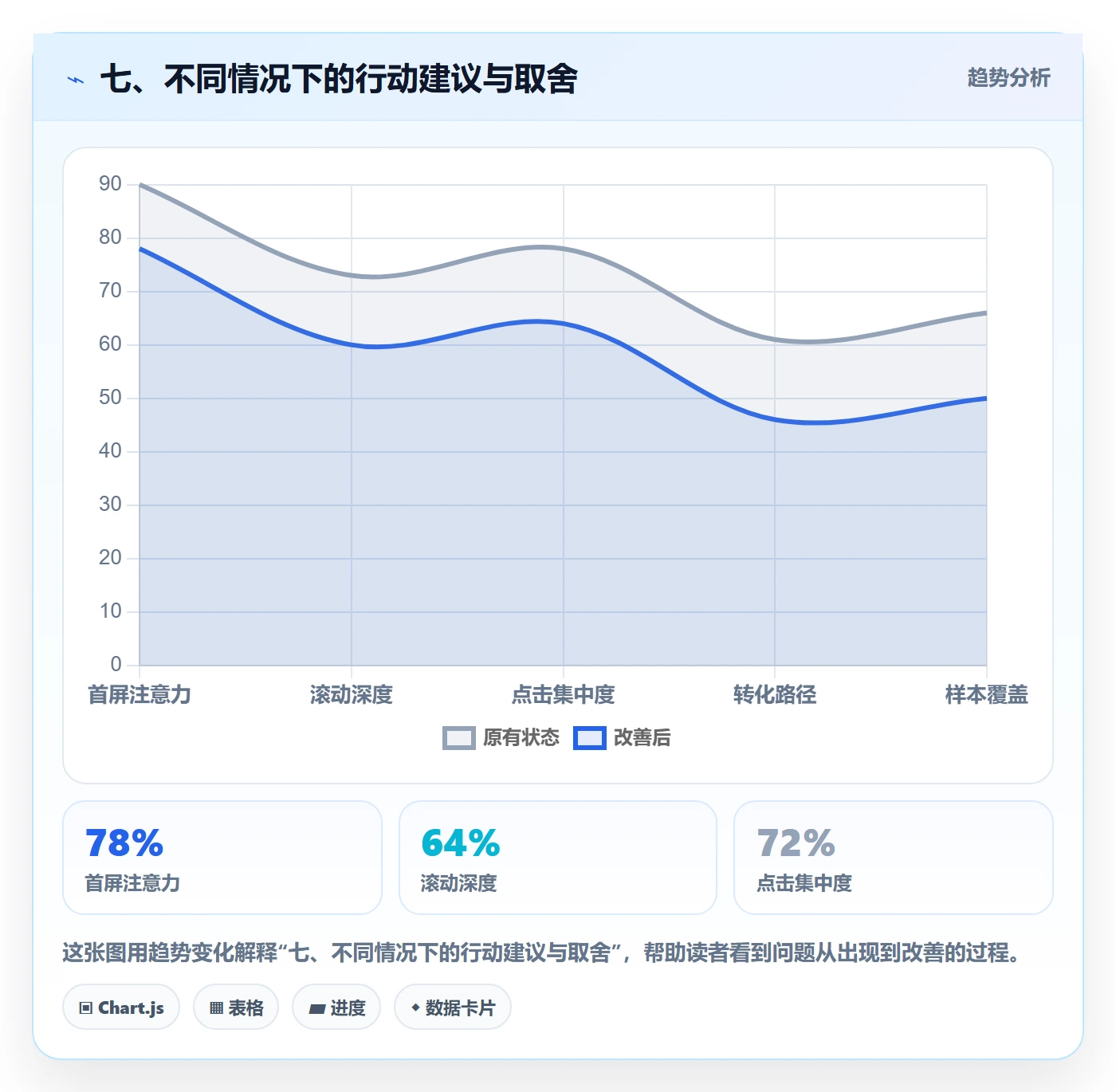 七、不同情况下的行动建议与取舍