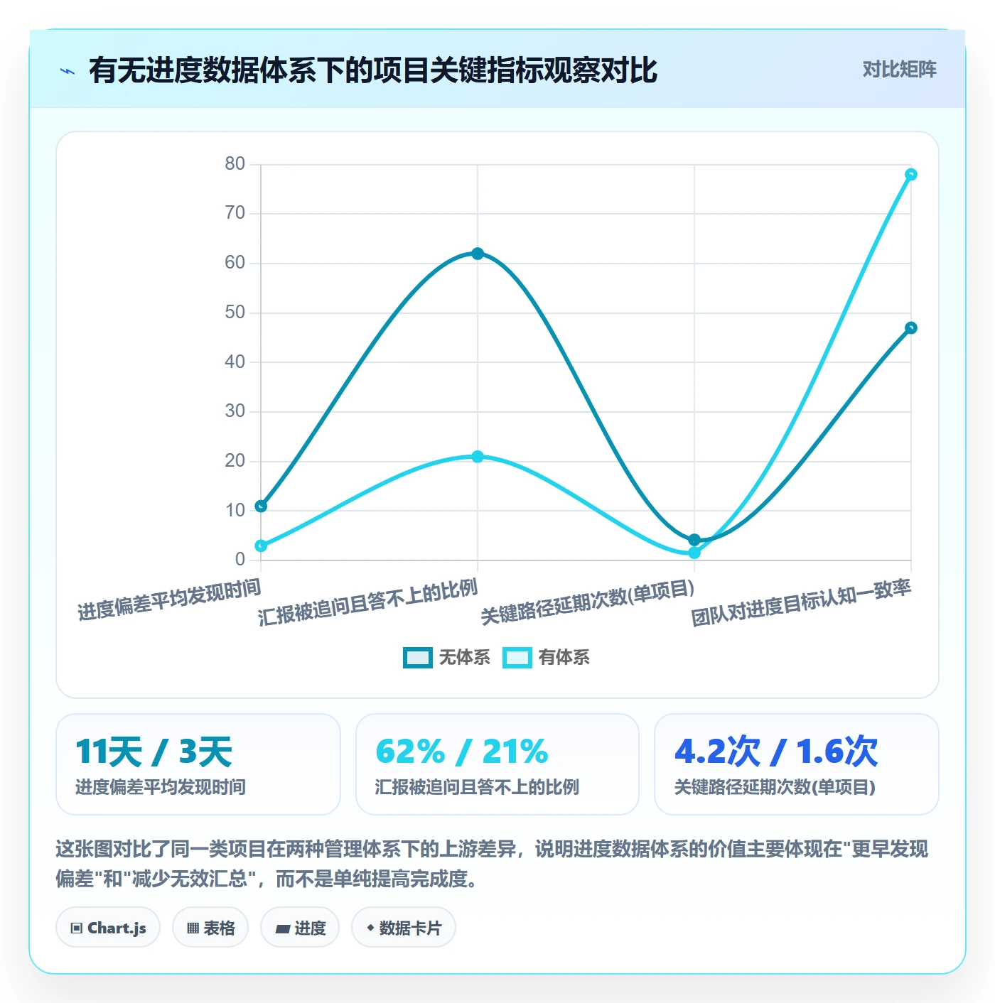 项目进度最佳实践：项目经理进度管理数据分析，常见问题