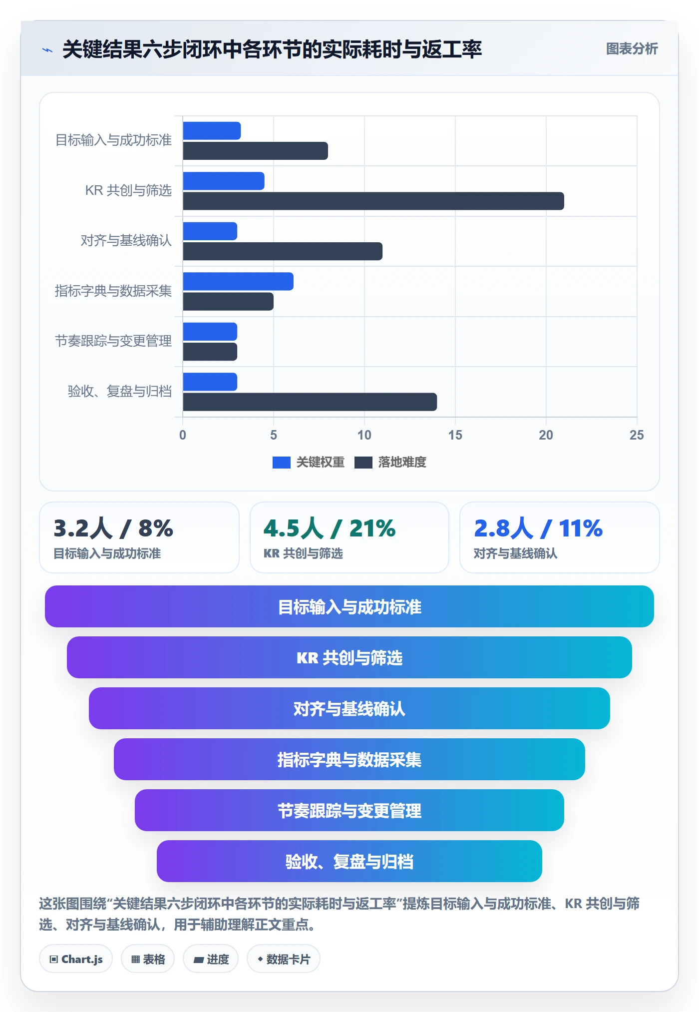 关键结果流程与规范：项目经理项目目标流程优化关键指标