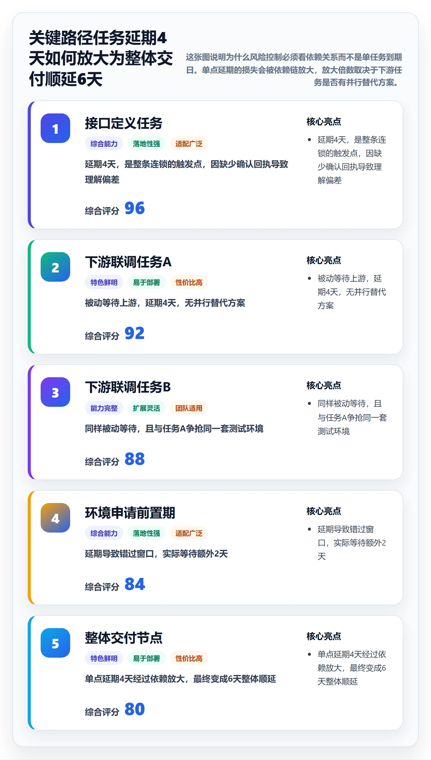 督办最佳实践:研发团队任务提醒风险控制,常见问题