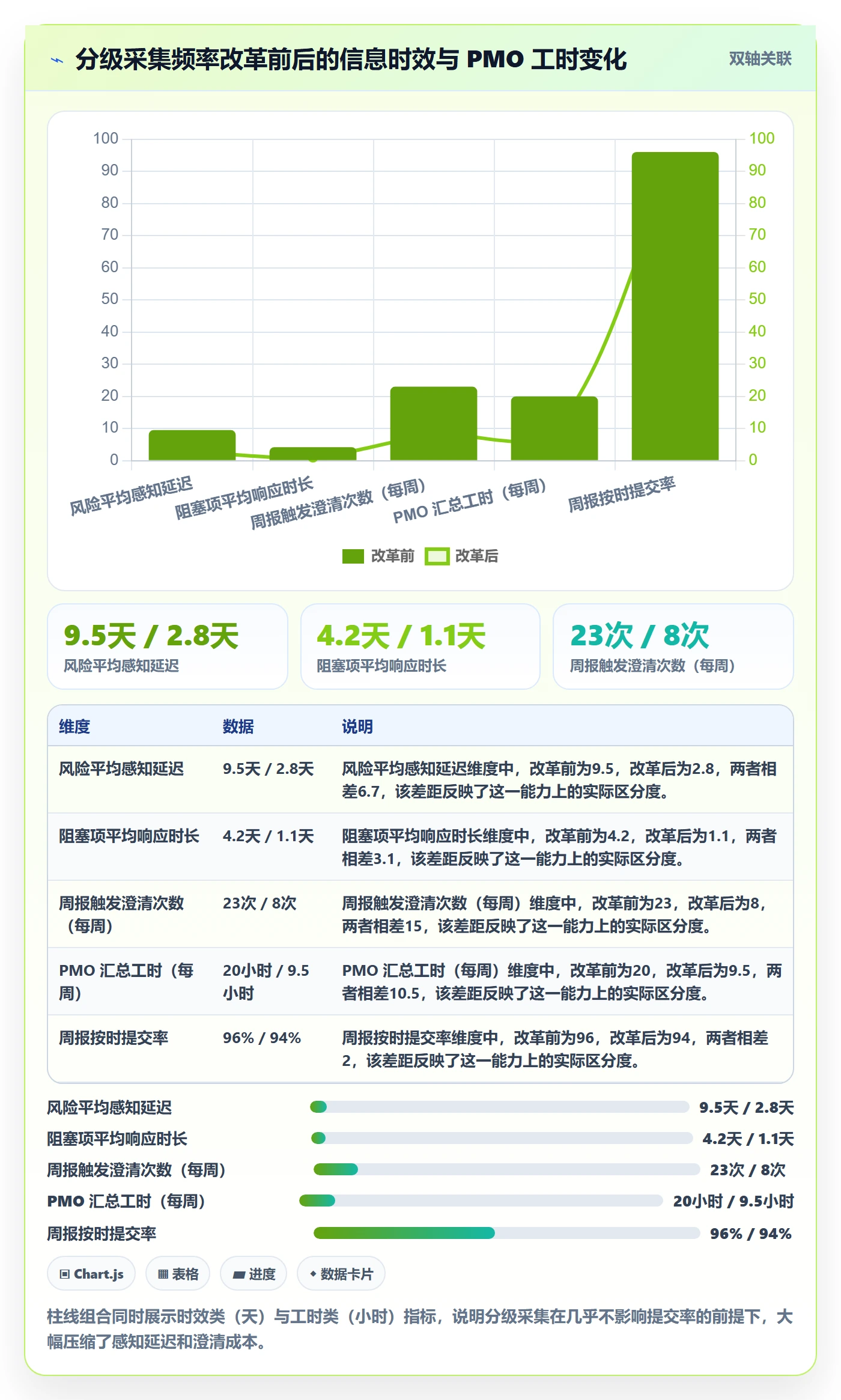 周进展实操方法：PMO提升进度跟踪效率的效率提升方法与模板