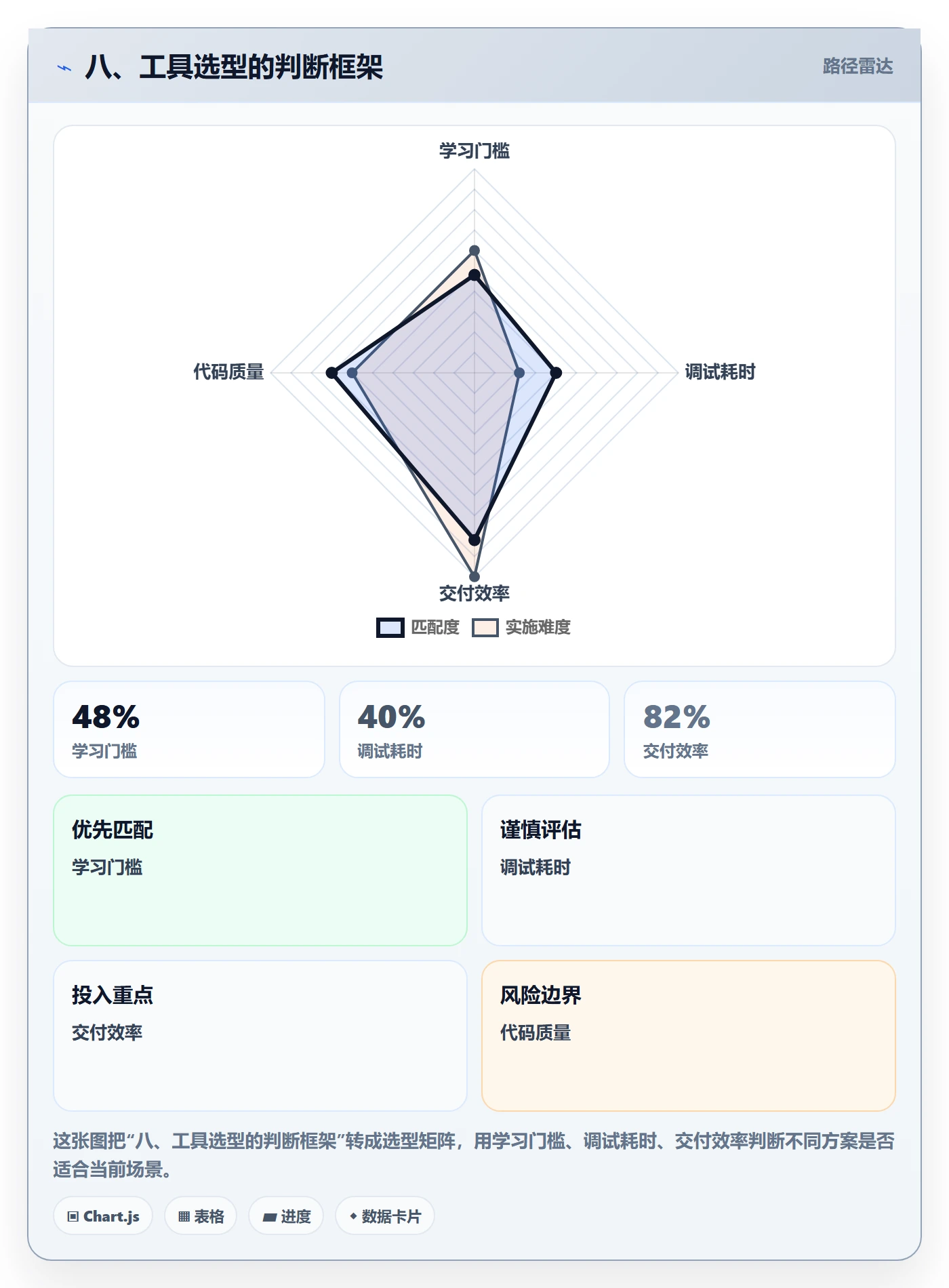 八、工具选型的判断框架