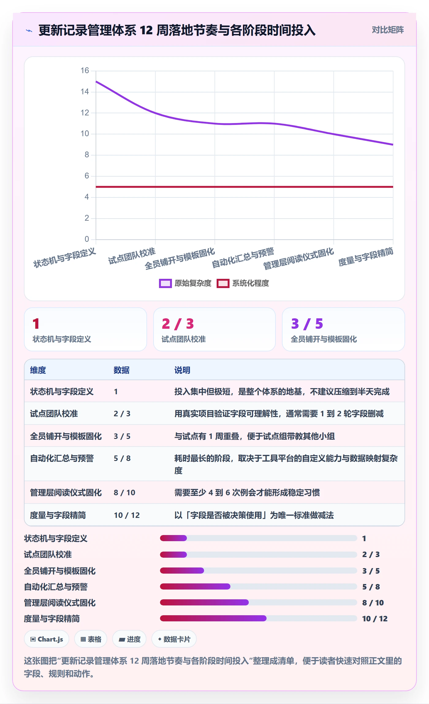 更新记录管理方法大全：管理层进度跟踪入门指南落地清单