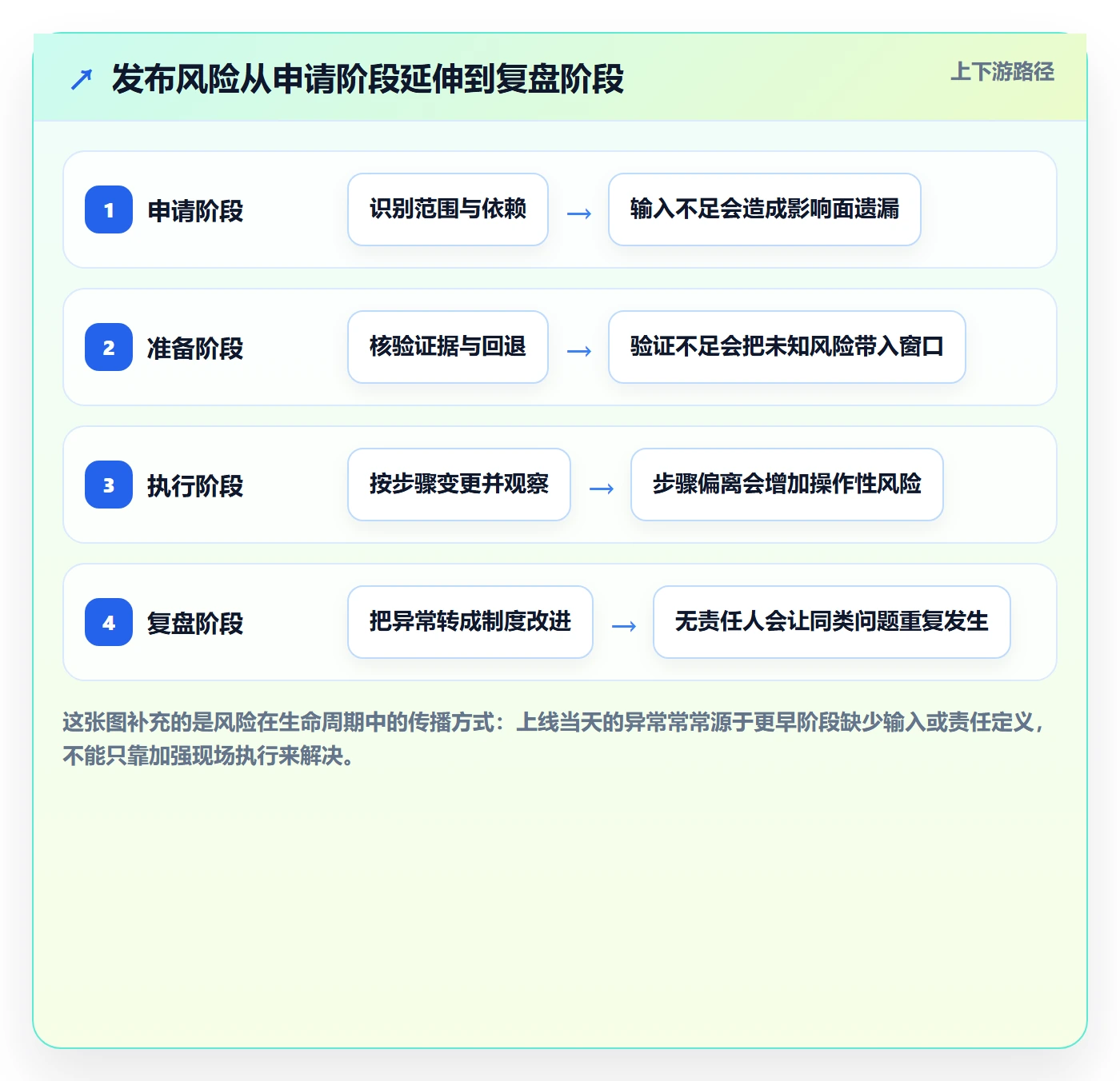 上线落地方案:项目成员开展发布管理的制度设计案例解析