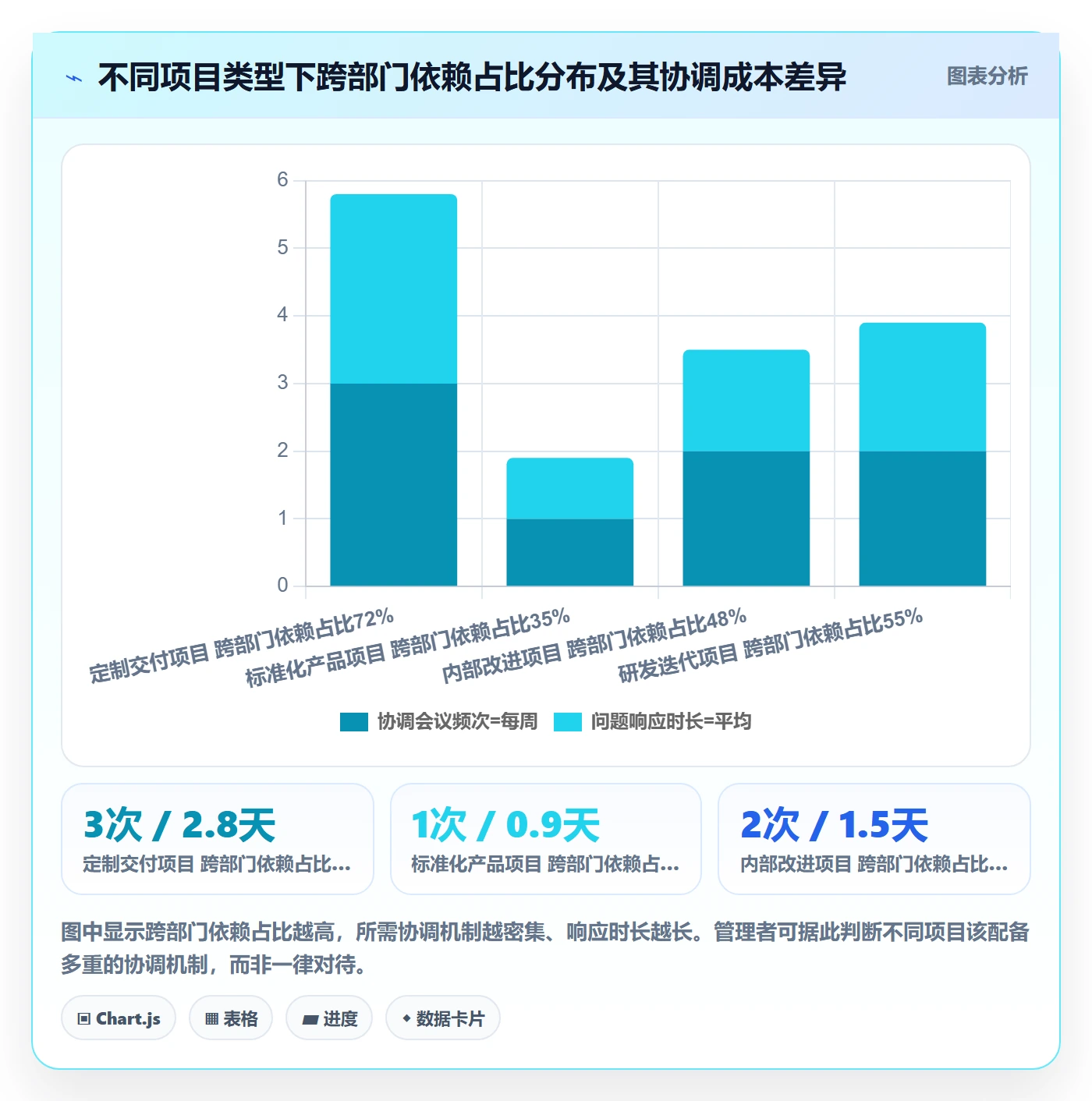 前置任务流程与规范:企业管理者任务依赖数据分析关键指标