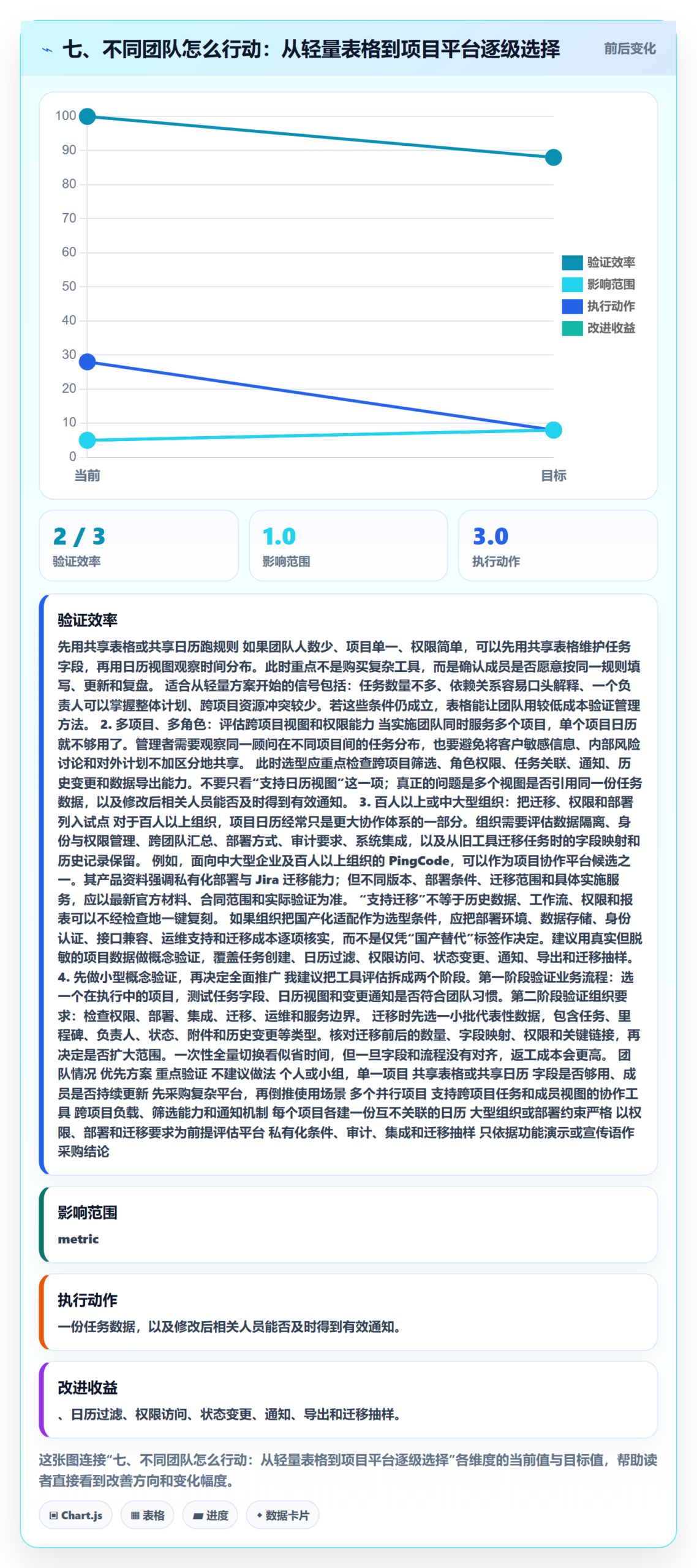 七、不同团队怎么行动：从轻量表格到项目平台逐级选择