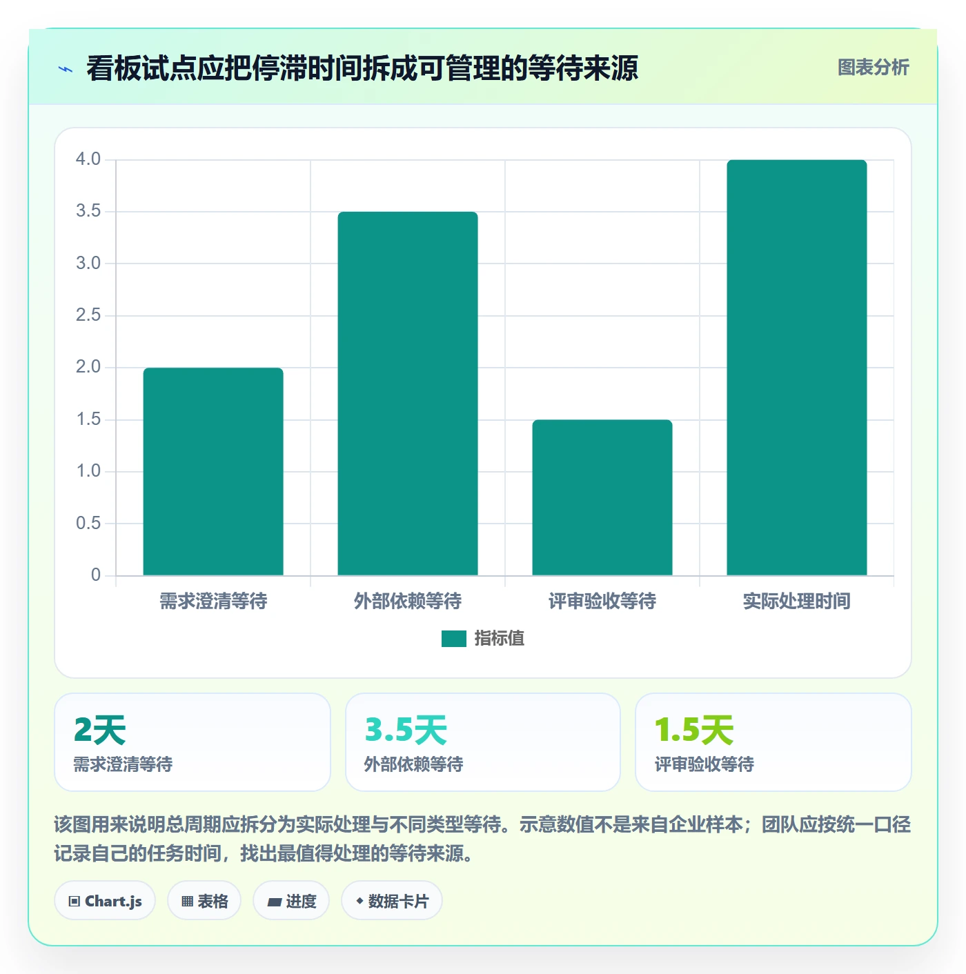 进行中怎么做?管理层实操方法:看板从0到1