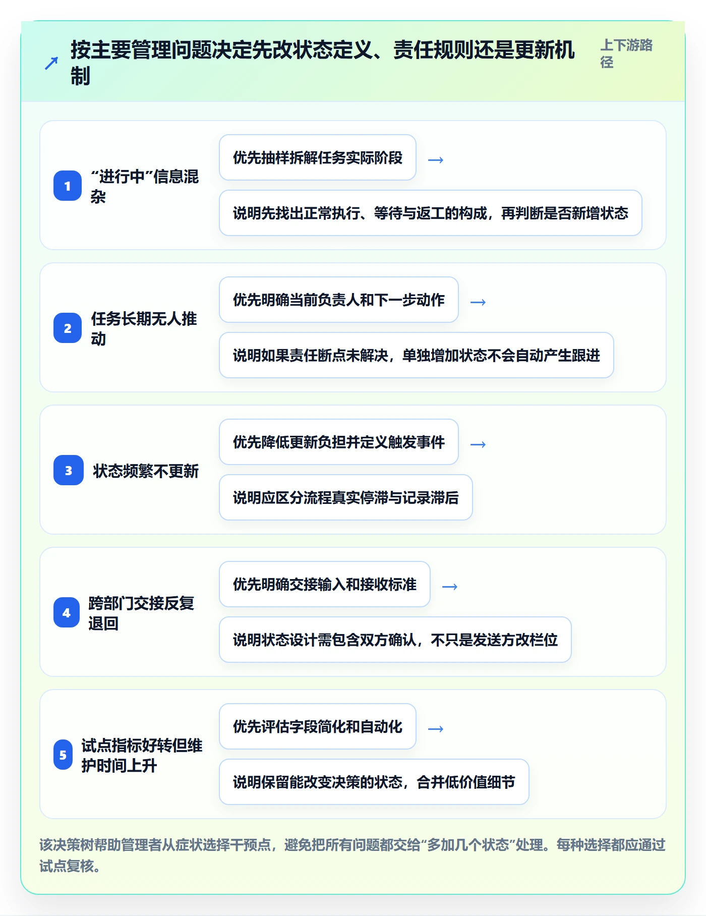 自定义状态落地方案:企业管理者开展看板的效率提升案例解析