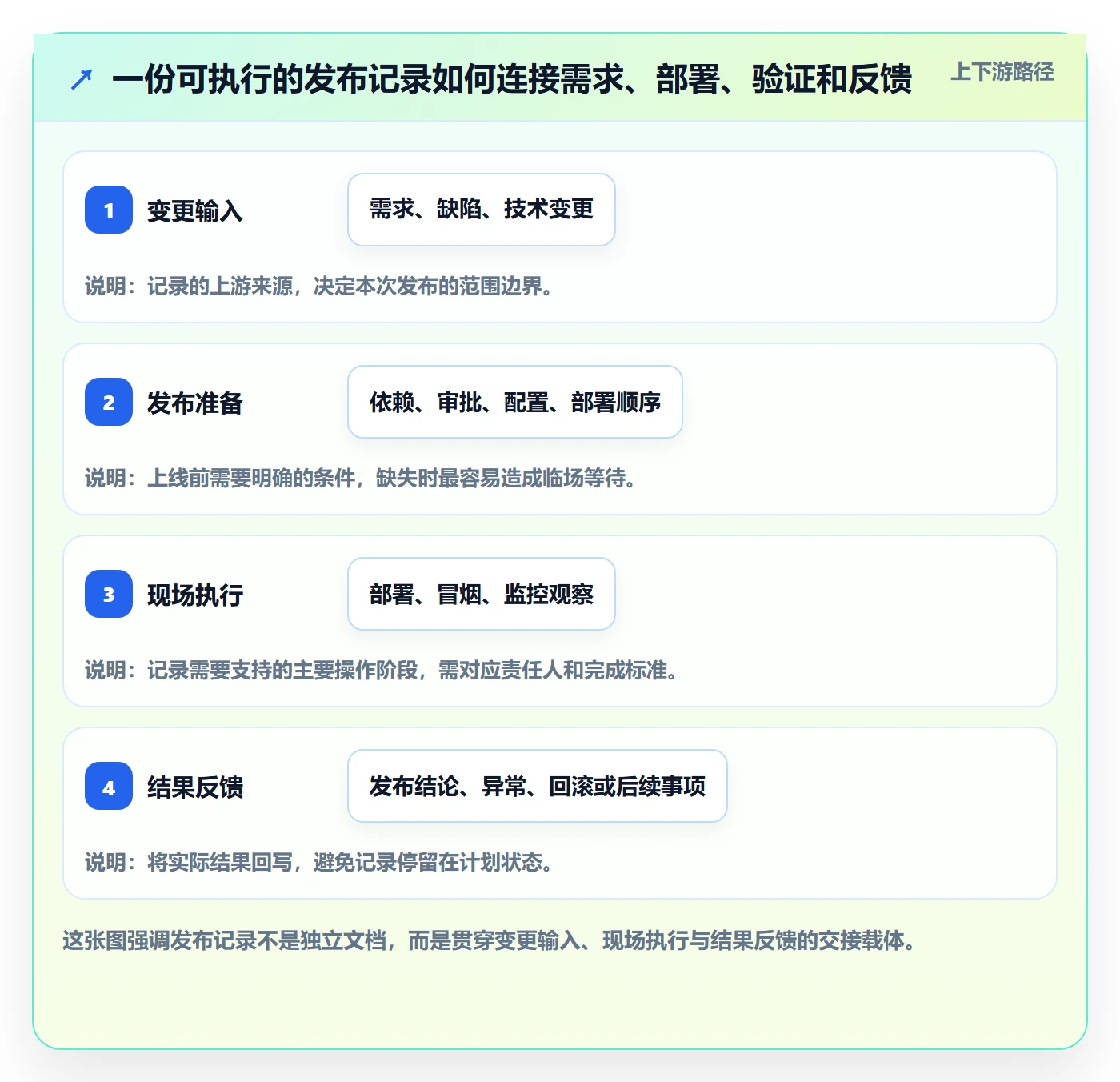 发布记录实操方法：研发团队提升发布管理效率的落地方案方法与模板