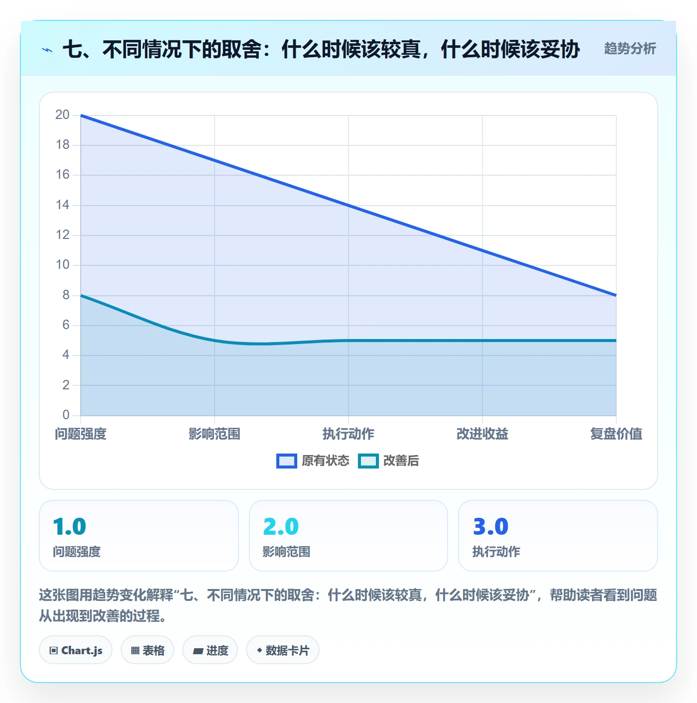 七、不同情况下的取舍:什么时候该较真,什么时候该妥协