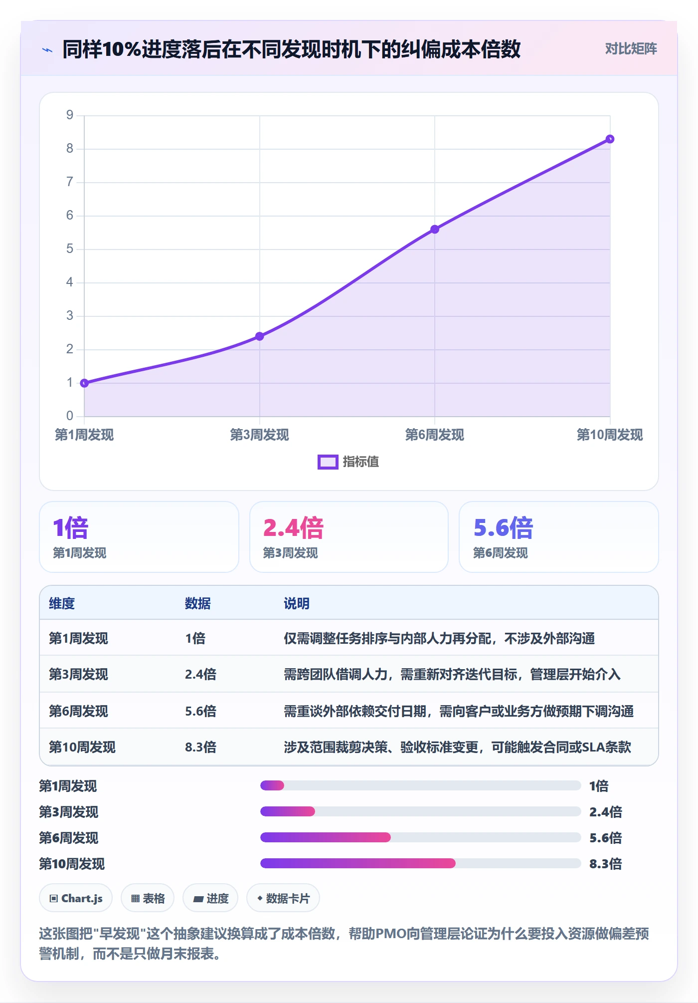 进度偏差实操方法：PMO提升进度管理效率的入门指南方法与模板