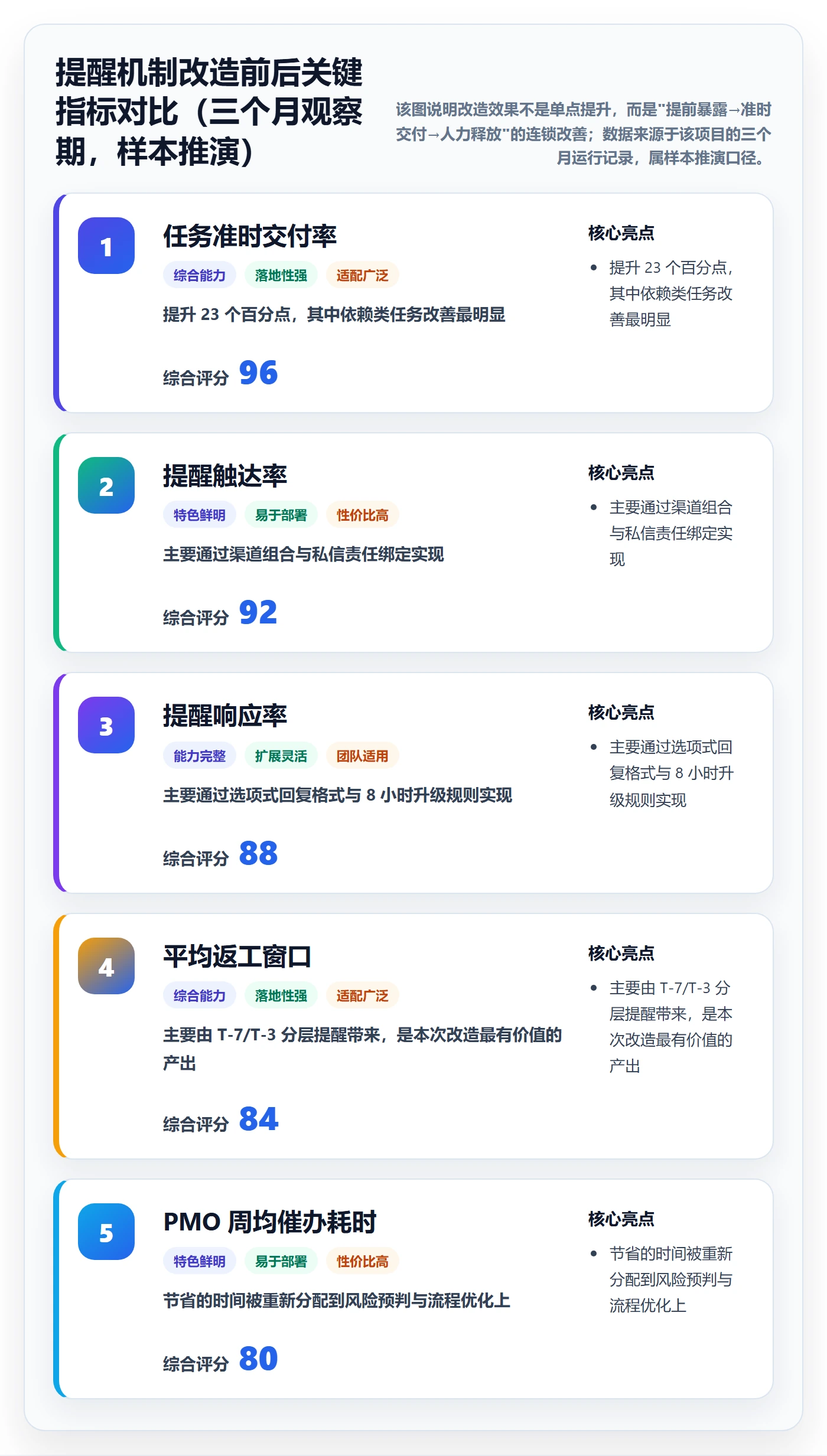 提前提醒实操方法:PMO提升任务提醒效率的落地方案方法与模板