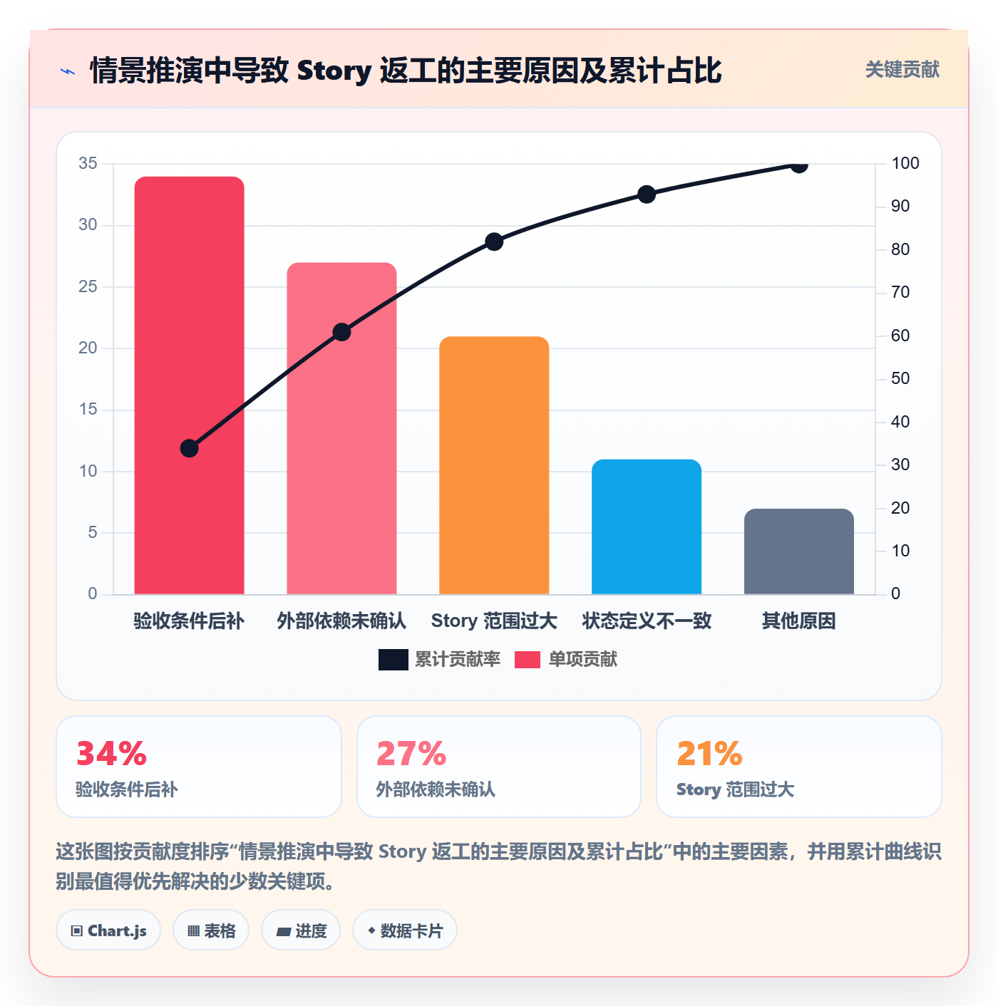 Story落地方案:项目经理开展敏捷项目的协同管理案例解析