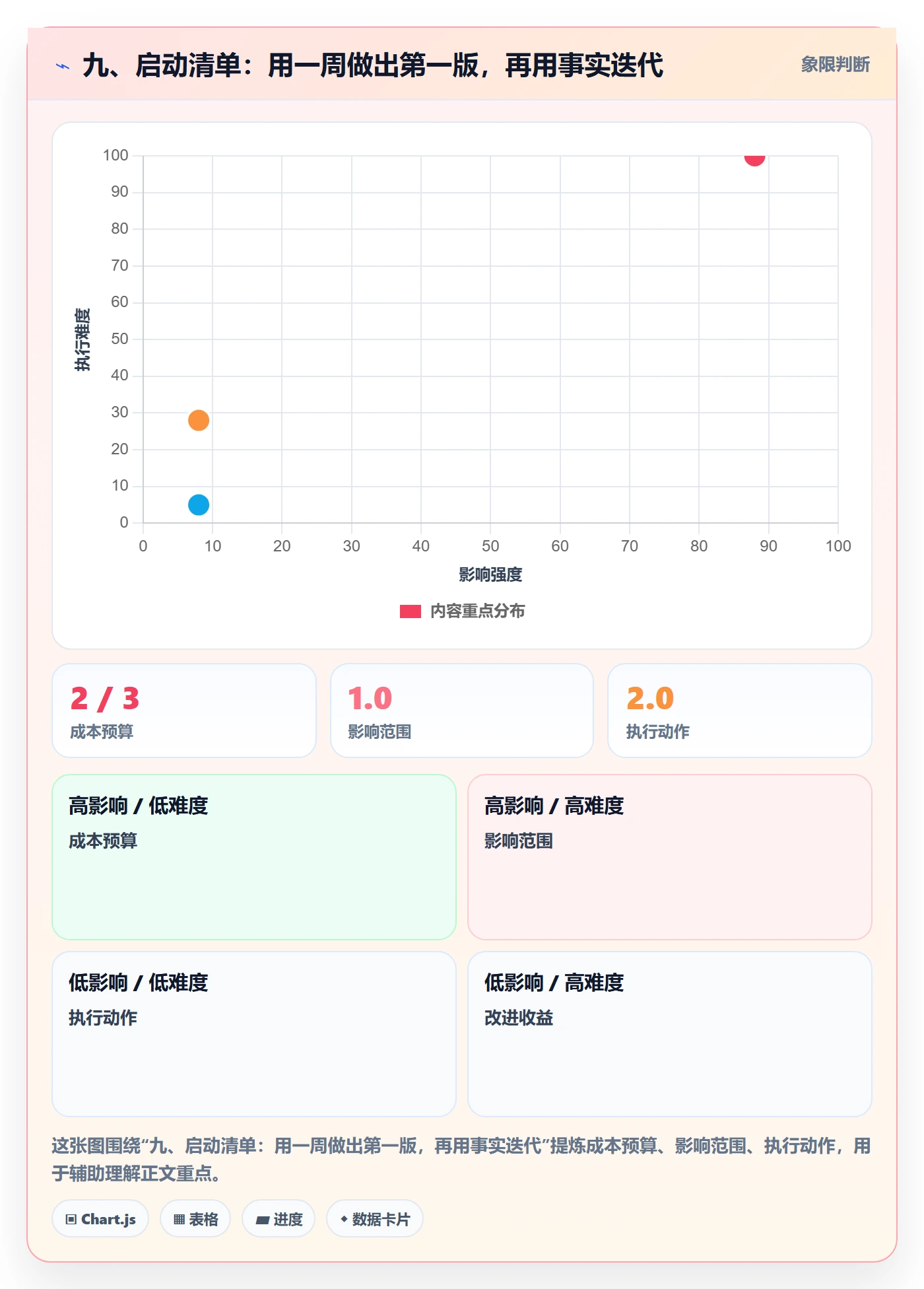 九、启动清单:用一周做出第一版,再用事实迭代