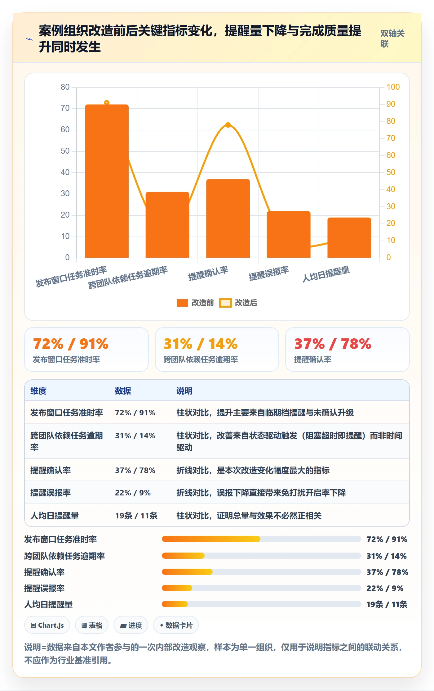 提前提醒流程与规范:研发团队任务提醒落地方案关键指标