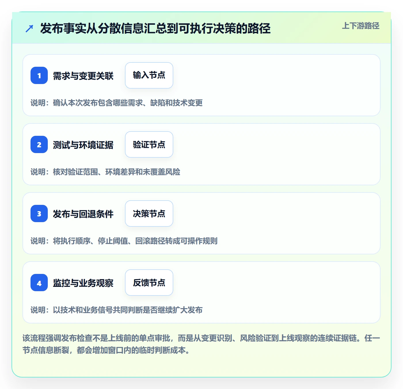 发布检查实操方法:研发团队提升发布管理效率的协同管理方法与模板