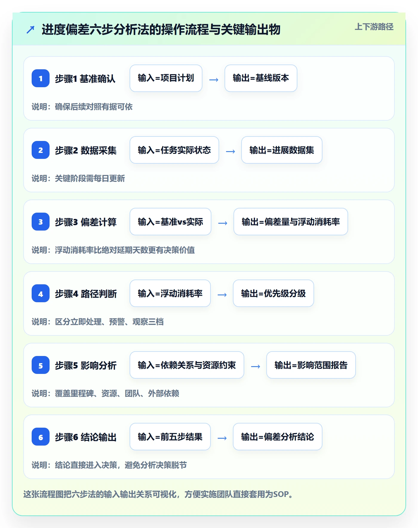 进度管理如何做好进度偏差?实施团队实操方法与操作步骤