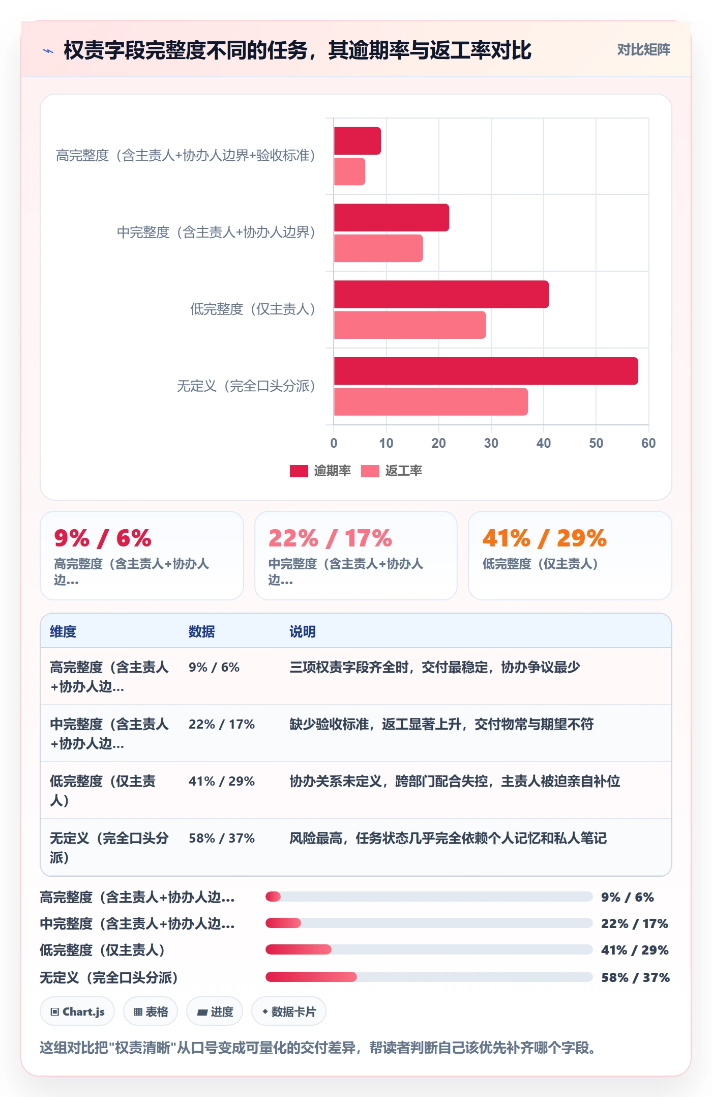 协办最佳实践:管理层任务分派风险控制,常见问题