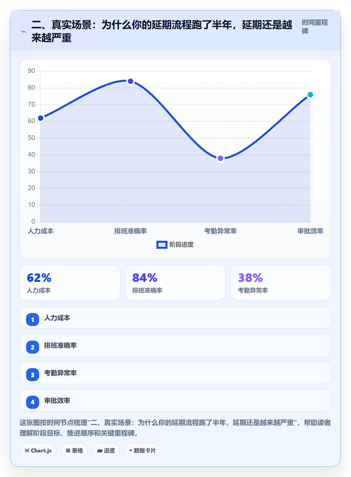 二、真实场景:为什么你的延期流程跑了半年,延期还是越来越严重