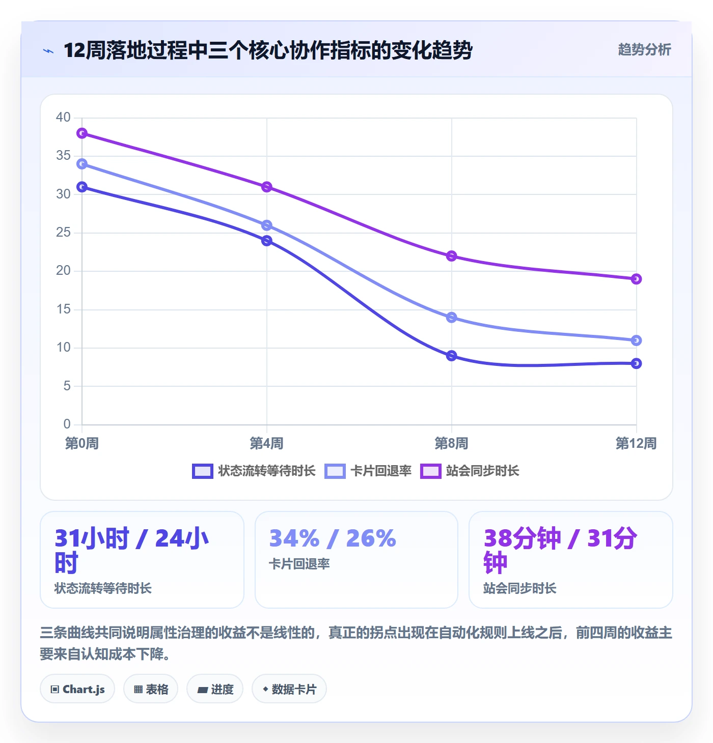 状态怎么做?项目成员流程优化:任务属性从0到1