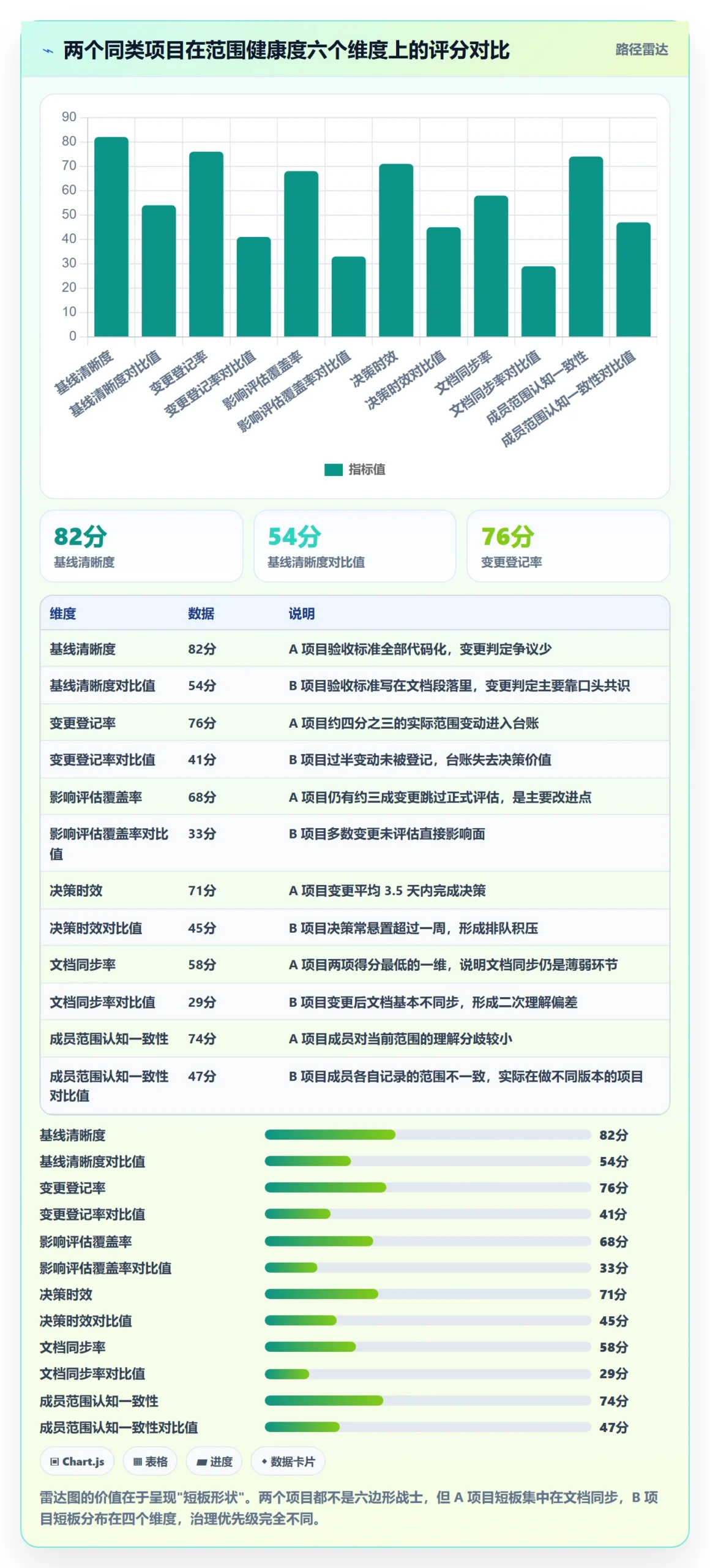 范围变更最佳实践：项目成员项目范围数据分析，常见问题