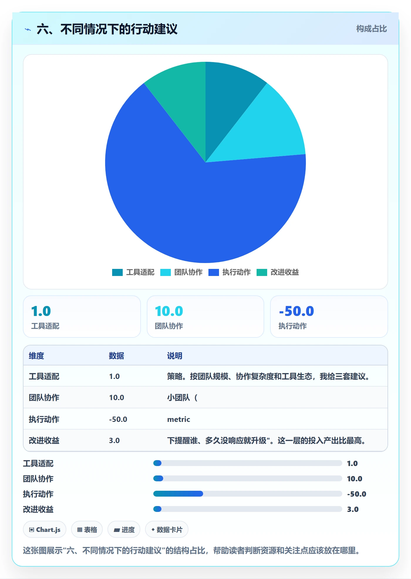 六、不同情况下的行动建议