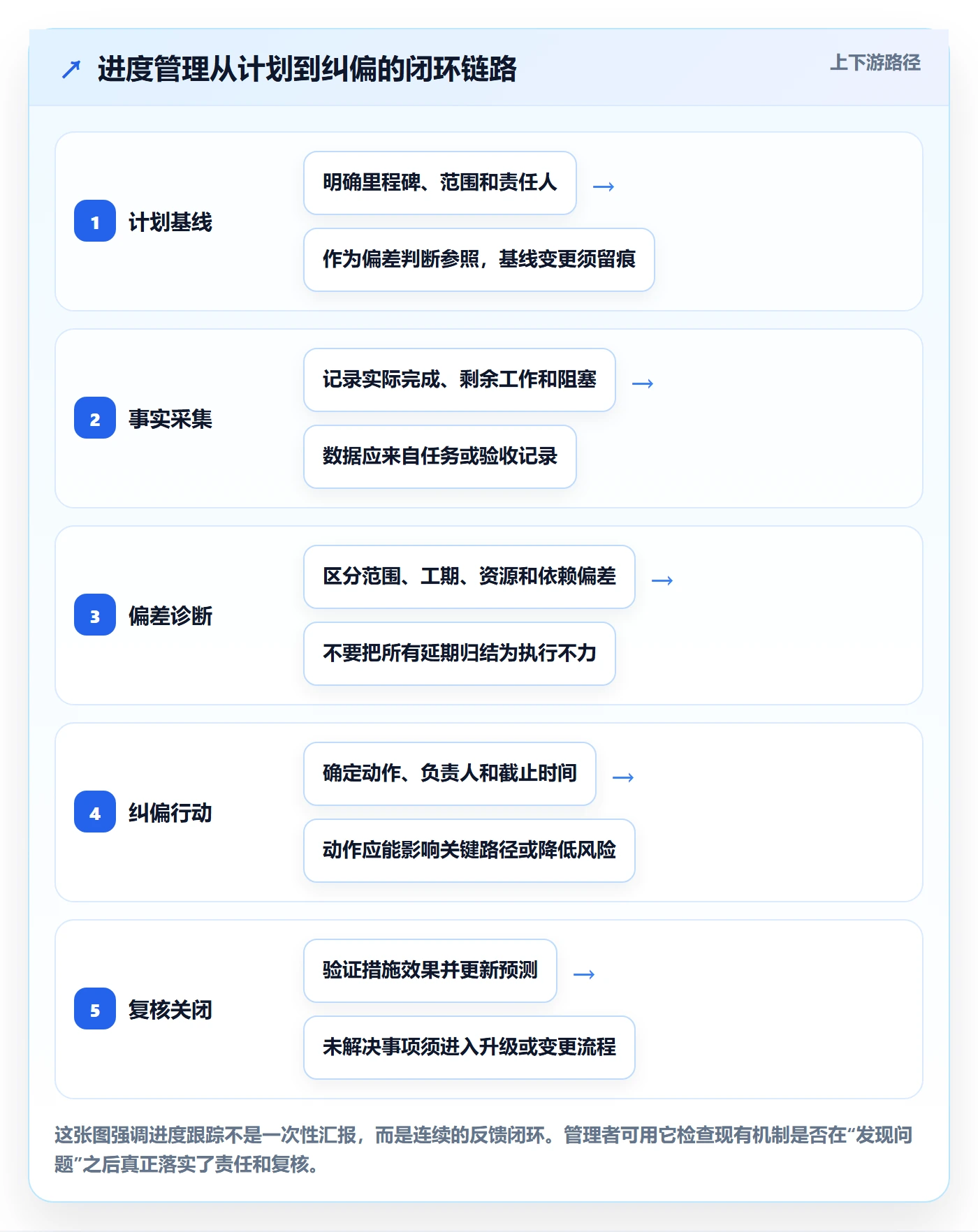 追踪管理指南：企业管理者如何做好进度跟踪，落地方案全流程