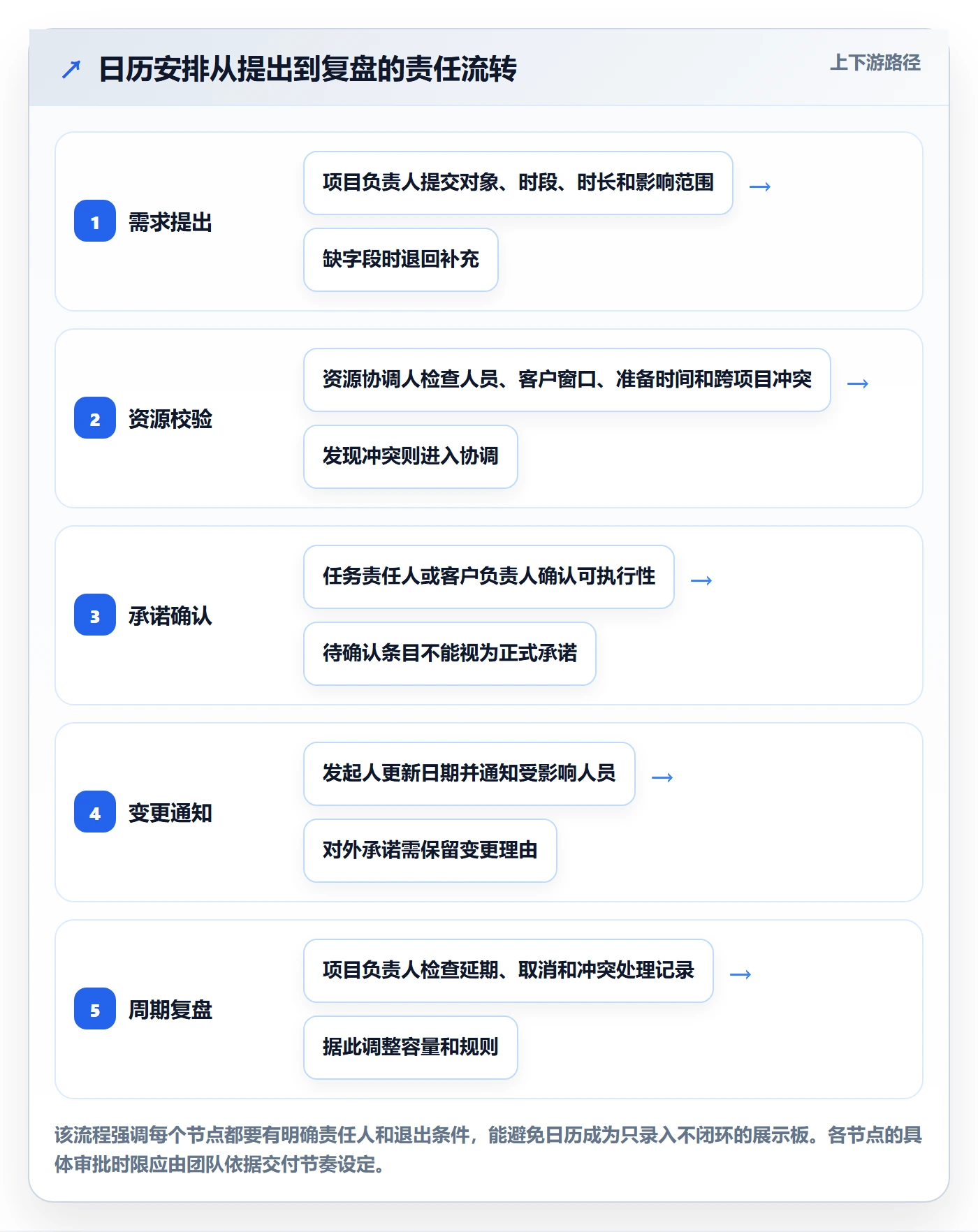 日视图管理指南:实施团队如何做好日历视图,制度设计全流程