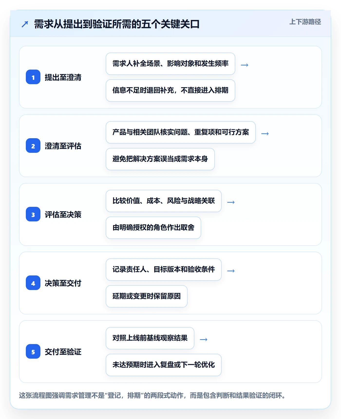 需求收集怎么做？PMO制度设计：需求管理从0到1
