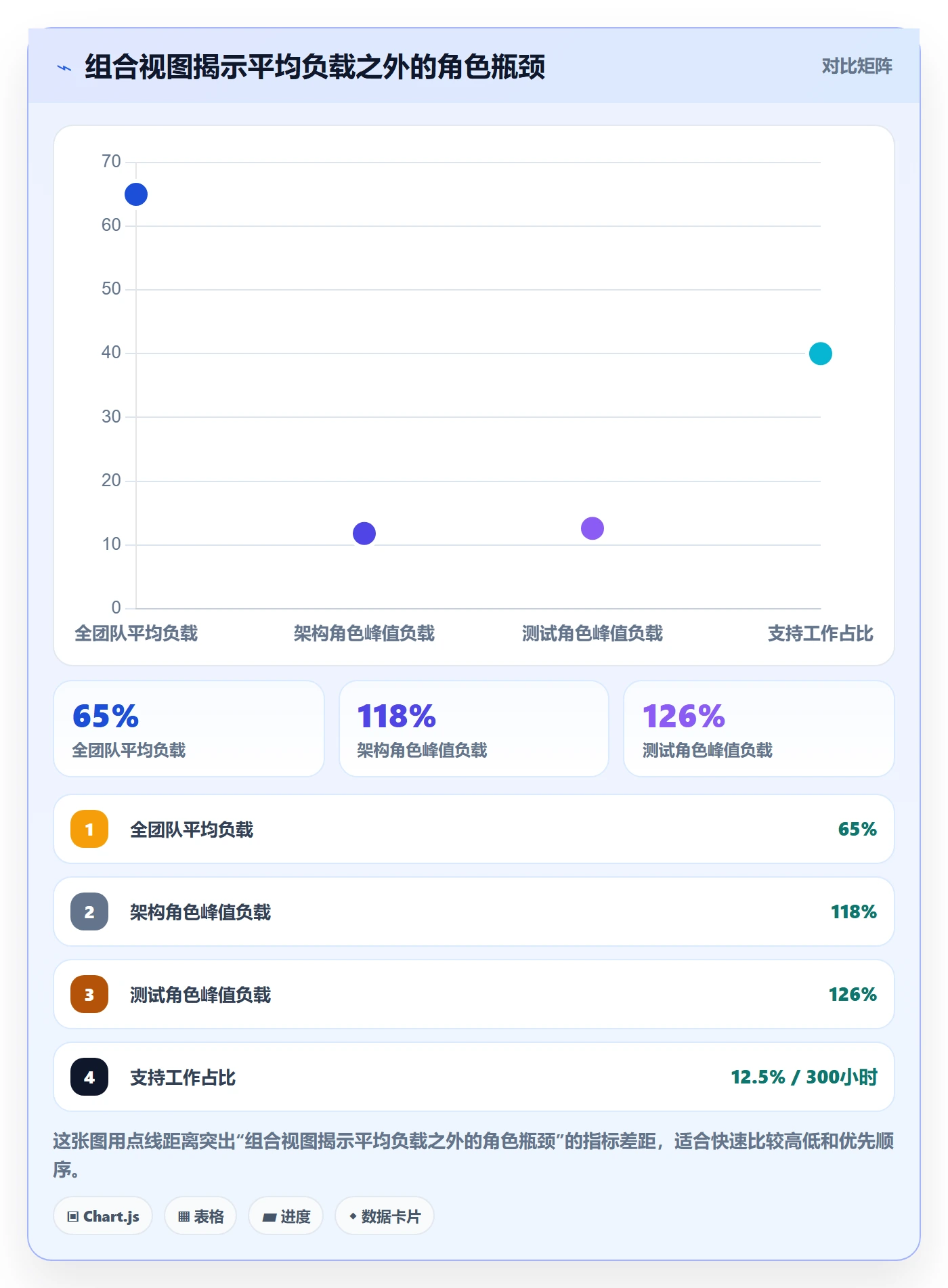 资源负载实操方法：企业管理者提升人力资源计划效率的数据分析方法与模板