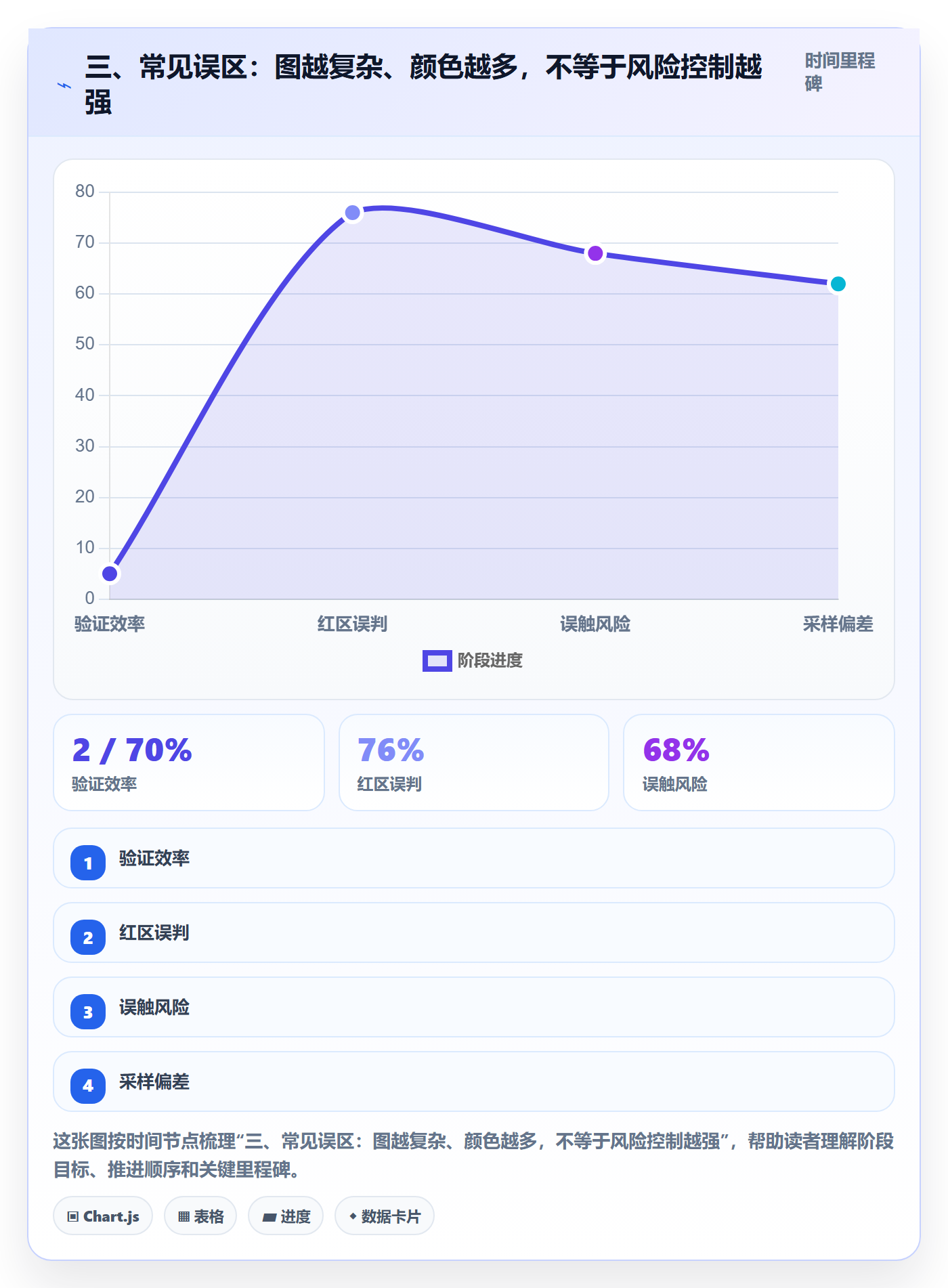 三、常见误区:图越复杂、颜色越多,不等于风险控制越强