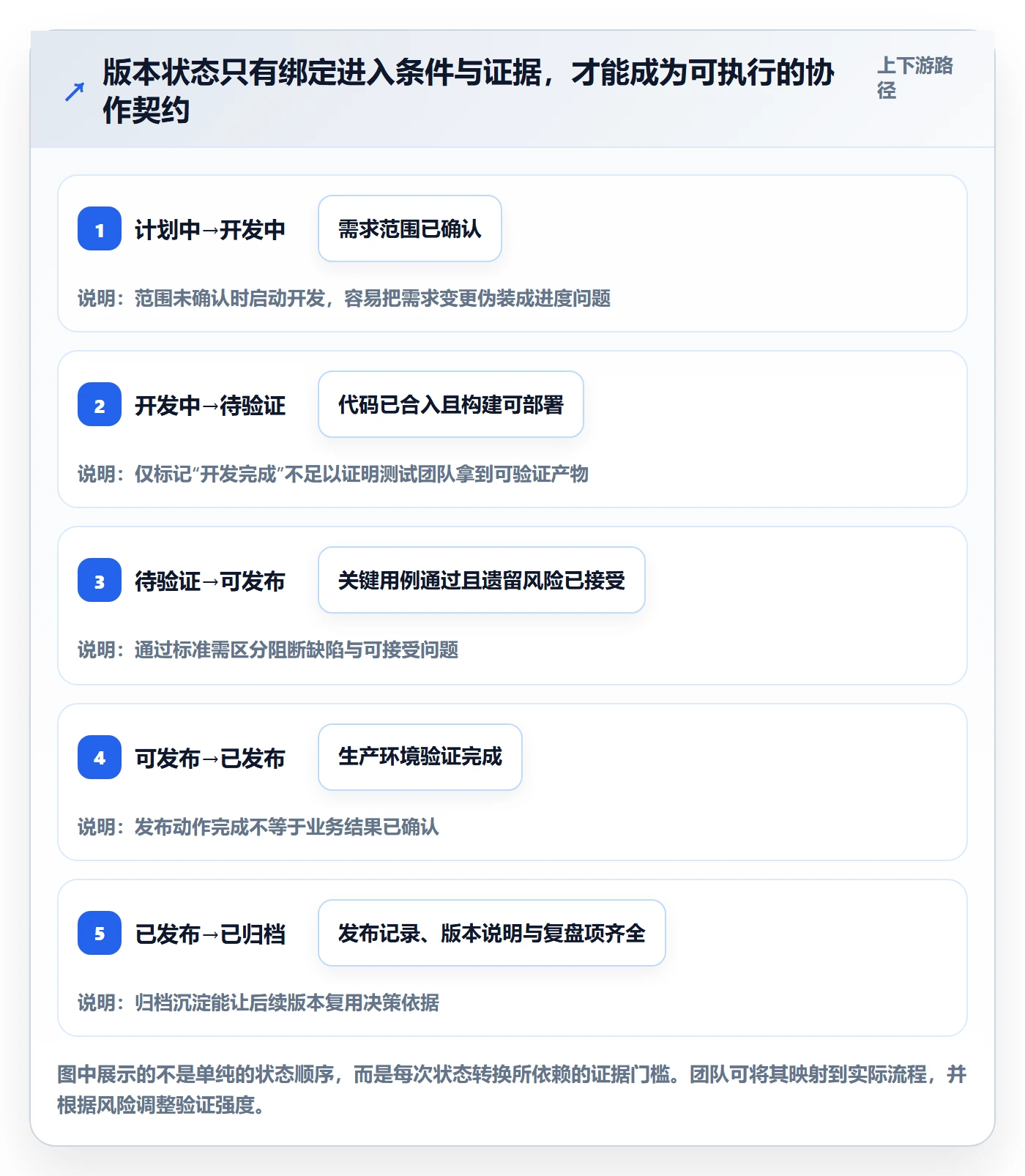 版本管理版本状态全流程：企业管理者效率提升与一文讲清