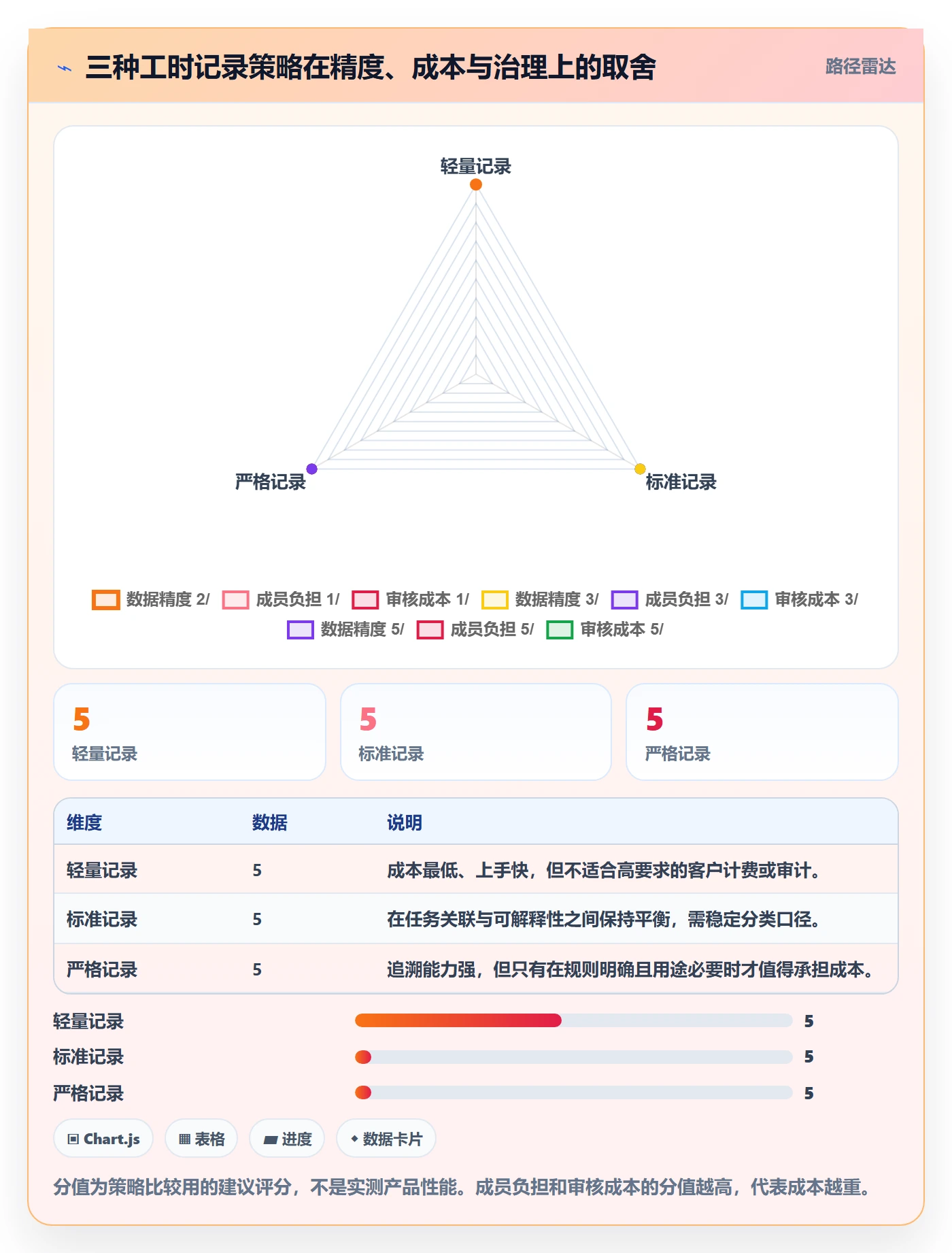 工时表Timesheet教程：项目成员最佳实践，避坑指南