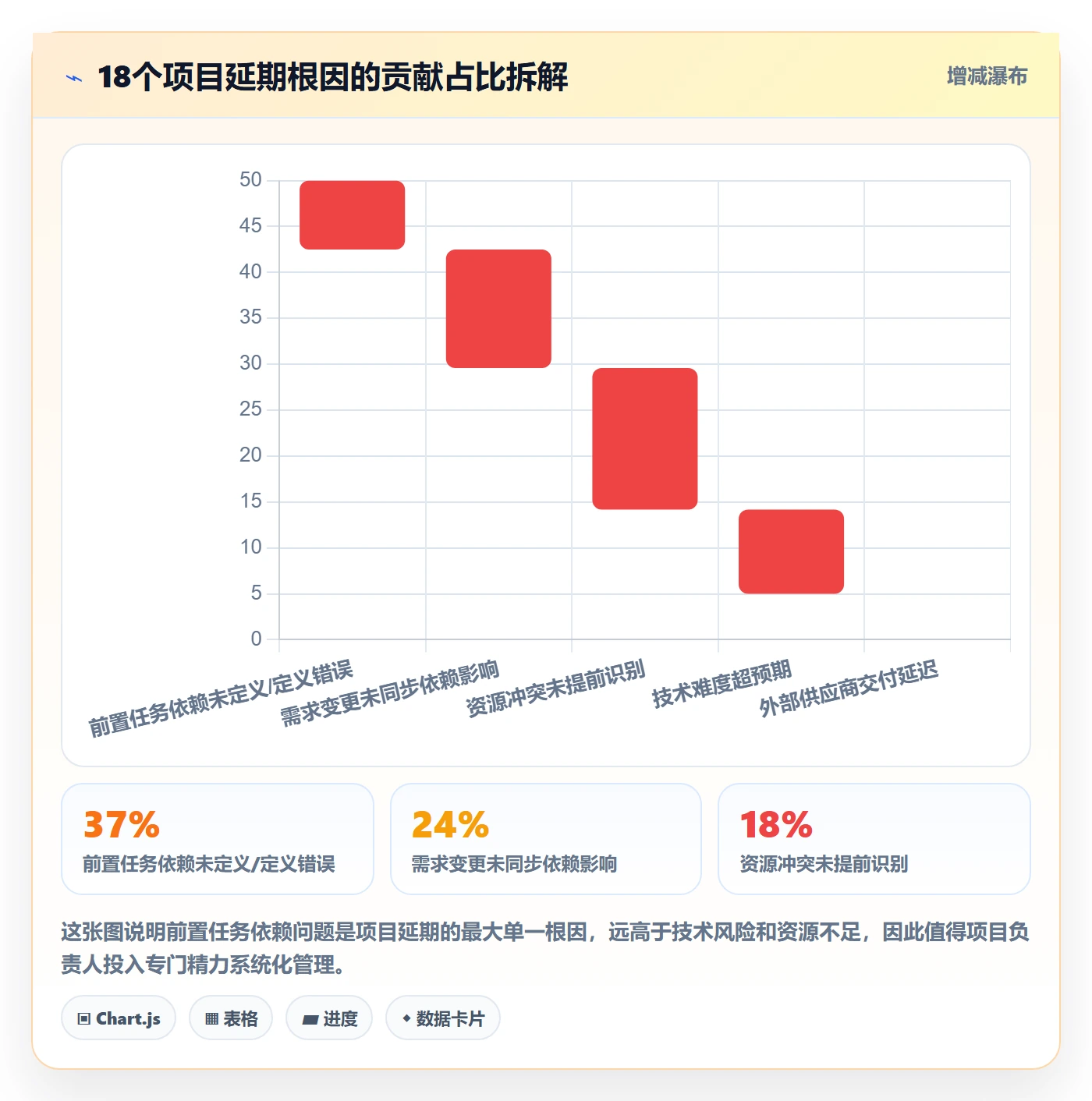 前置任务怎么做？项目负责人最佳实践：任务依赖从0到1