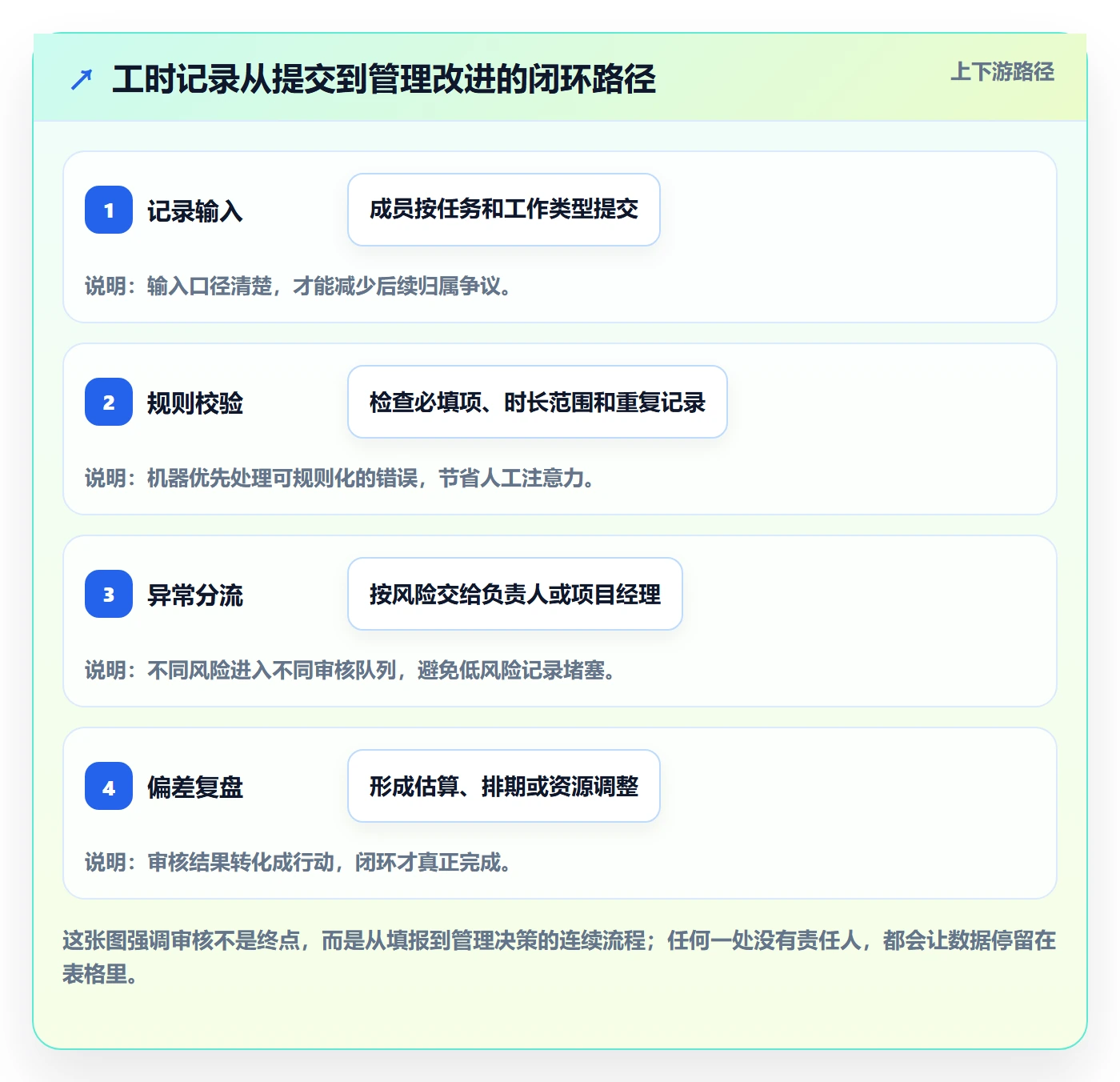 工时审核实操方法：项目成员提升工时管理效率的制度设计方法与模板