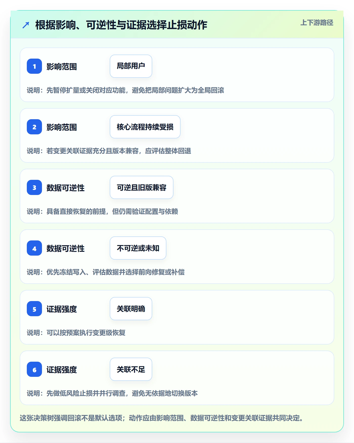 回滚最佳实践:项目成员发布管理协同管理,常见问题