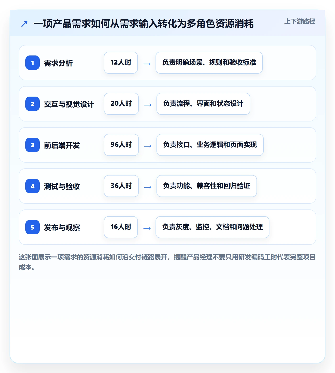 资源负载管理指南：产品经理如何做好人力资源计划，协同管理全流程