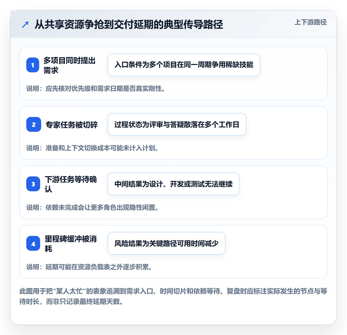 资源平衡实操方法:项目负责人提升资源负载效率的最佳实践方法与模板