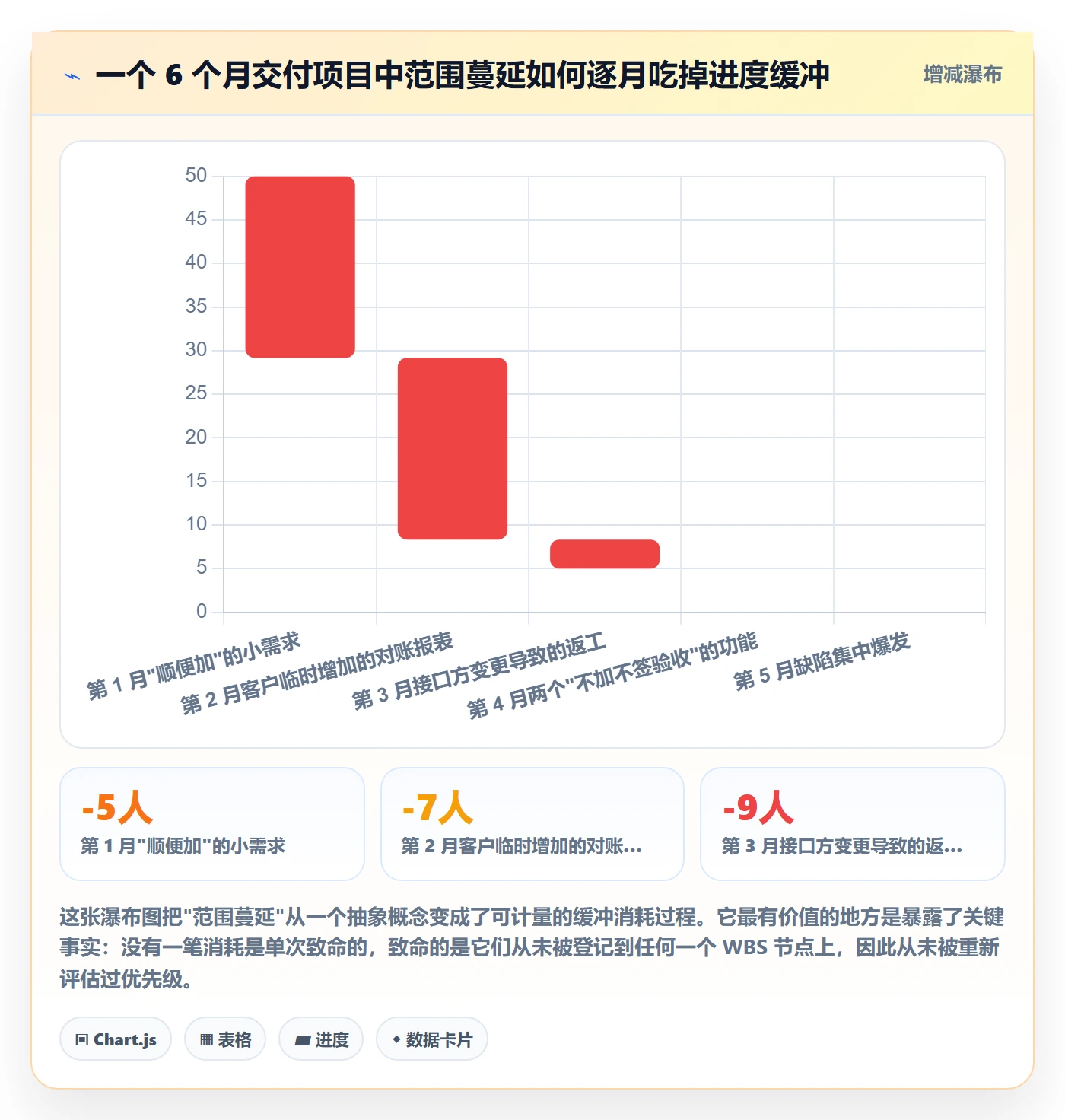 项目范围如何做好WBS?项目经理最佳实践与操作步骤