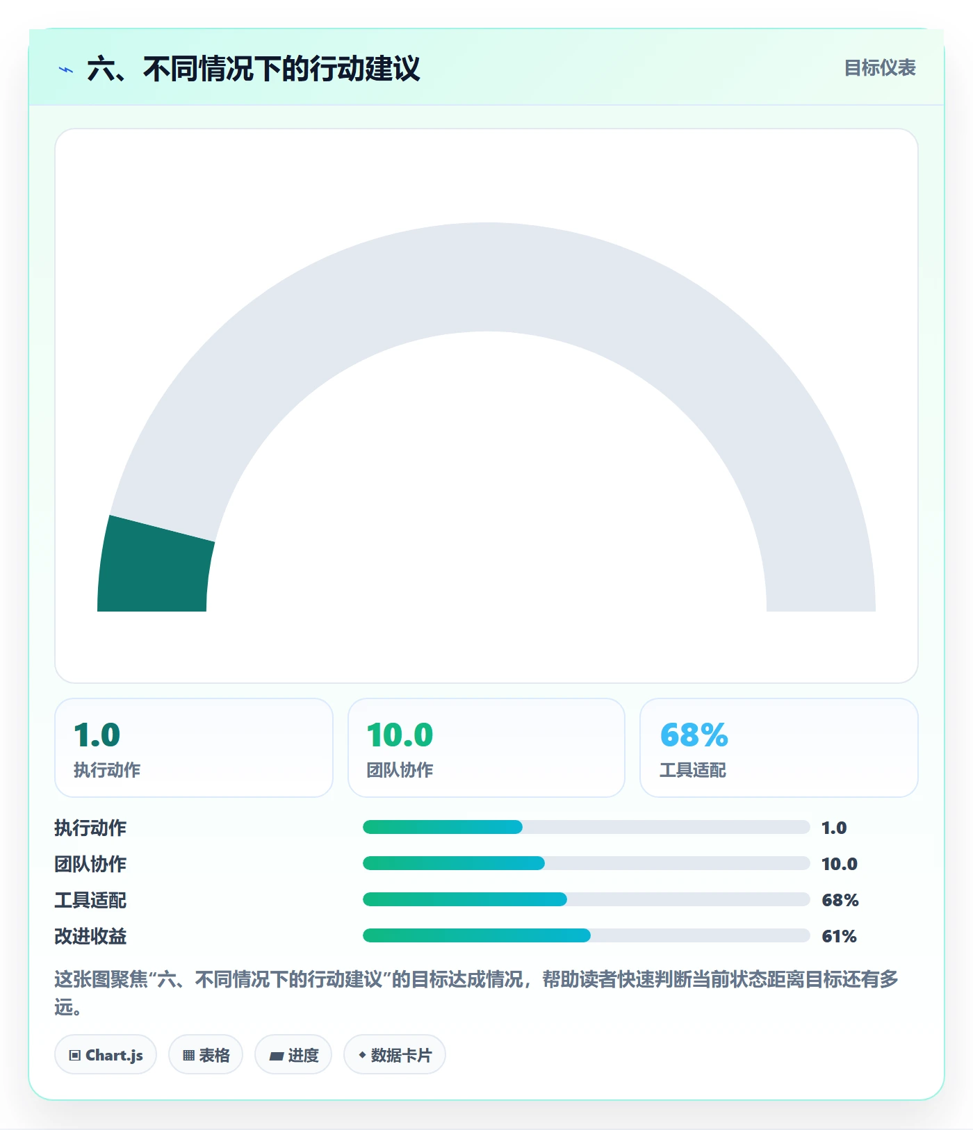 六、不同情况下的行动建议