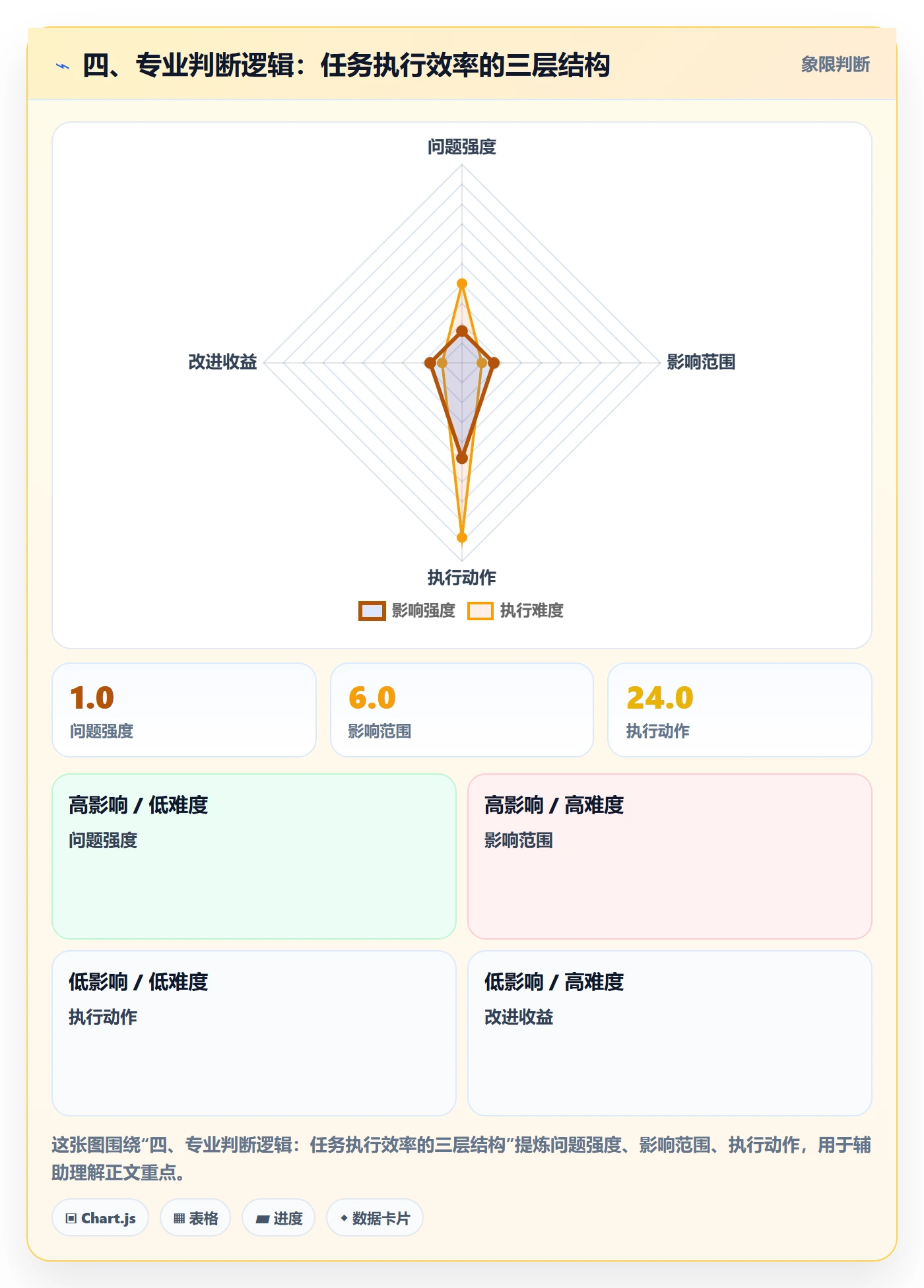 四、专业判断逻辑：任务执行效率的三层结构