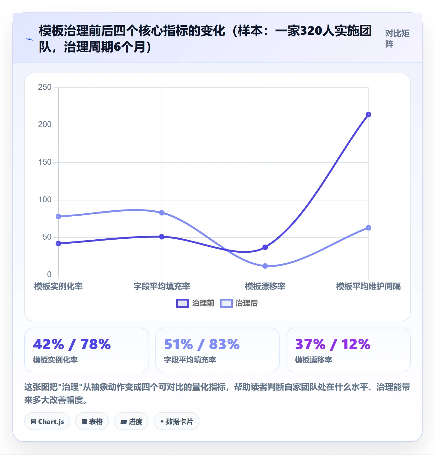 项目模板最佳实践：实施团队项目模板数据分析，常见问题