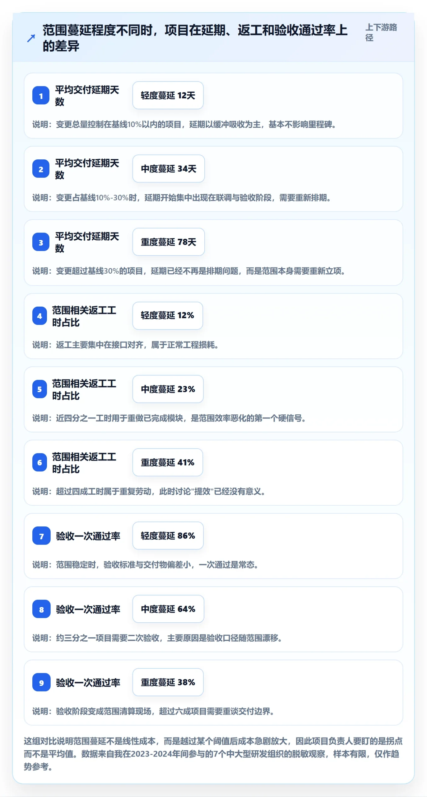 Scope流程与规范：项目负责人项目范围效率提升关键指标