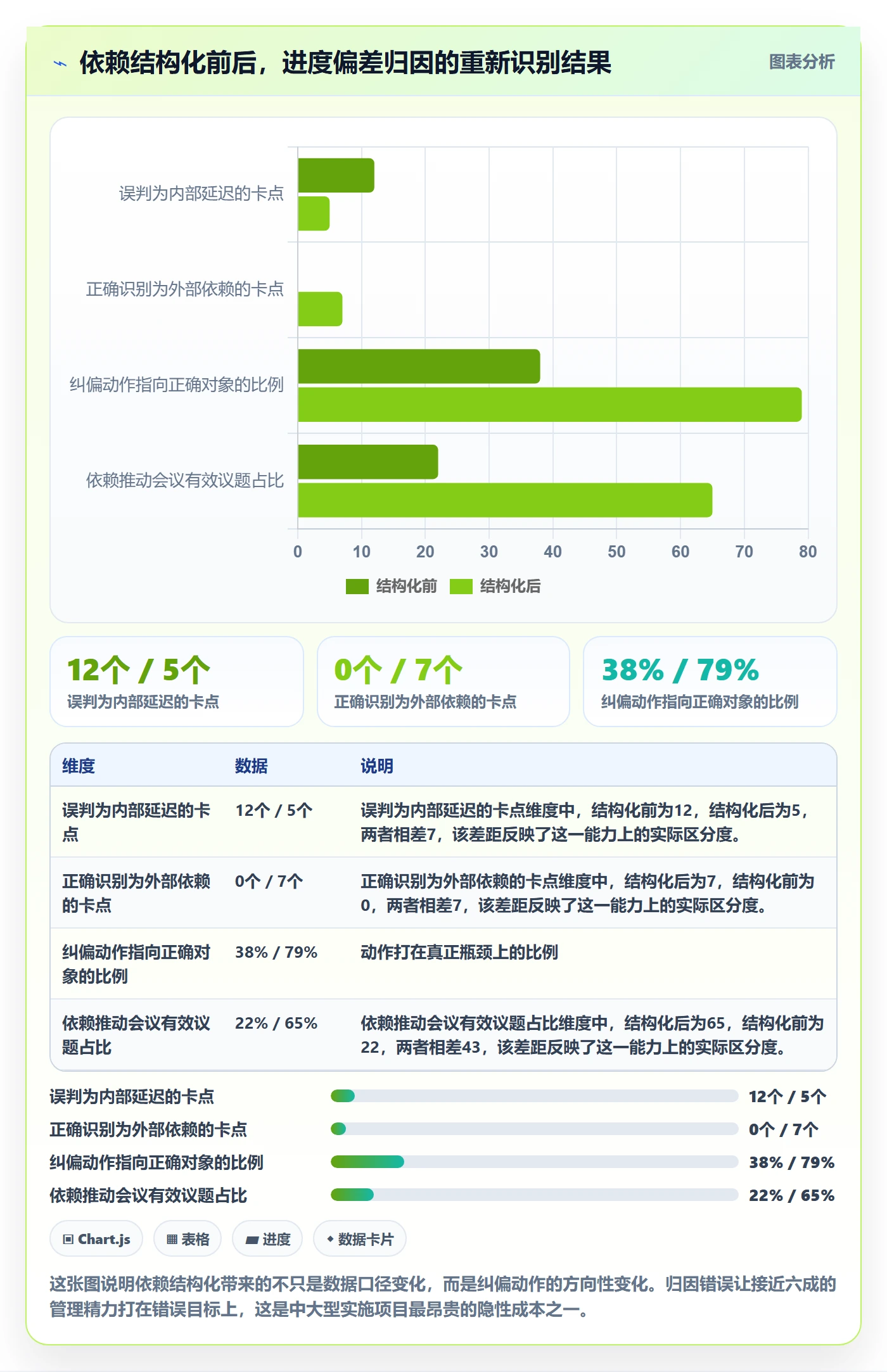 项目进度最佳实践:实施团队进度管理数据分析,常见问题