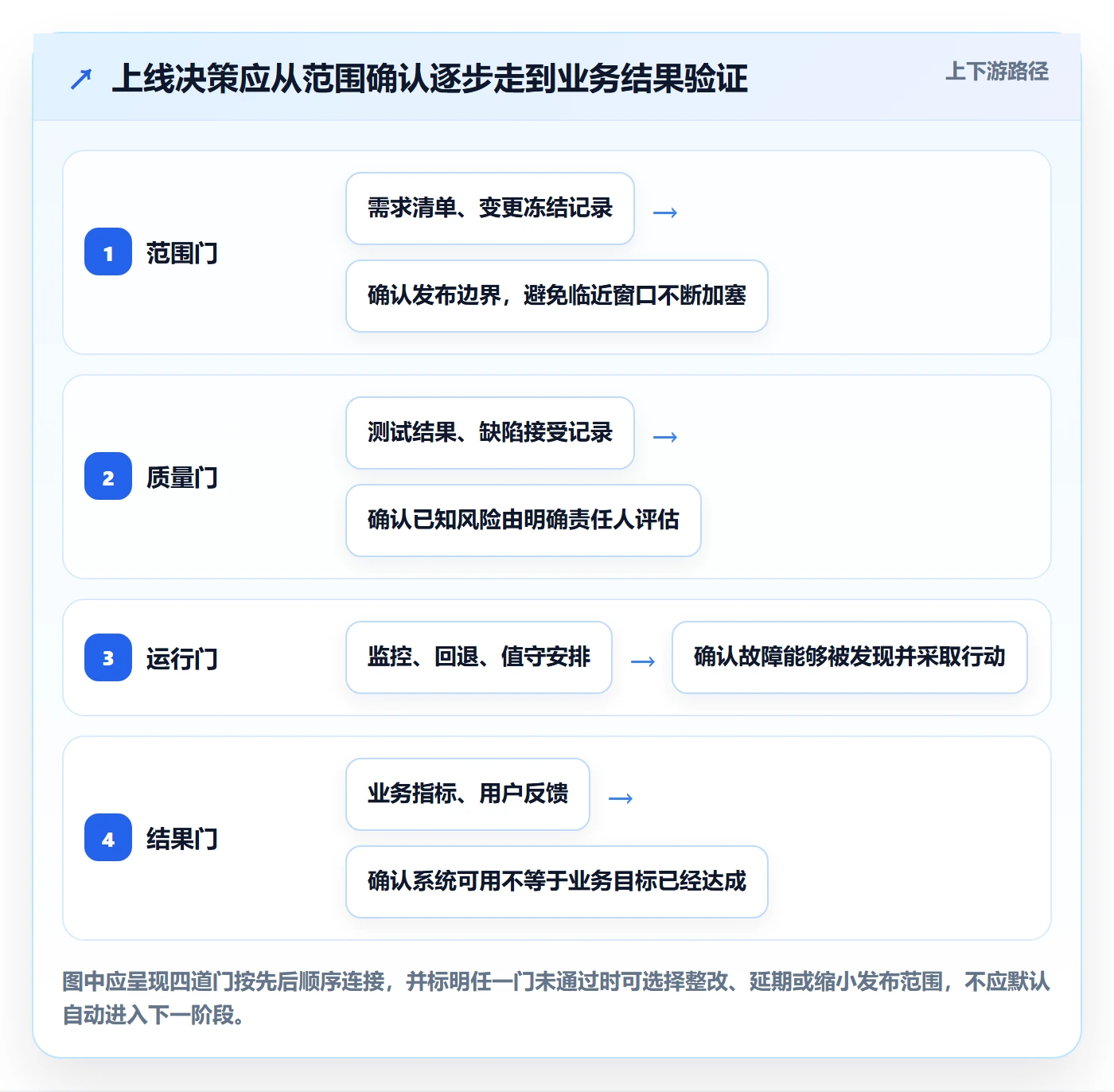 上线管理方法大全：项目负责人发布管理流程优化落地清单