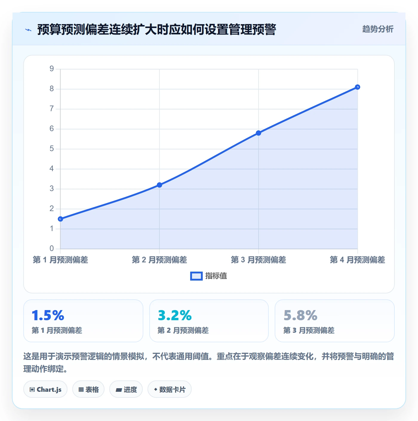 预算调整管理方法大全：项目经理预算管理数据分析落地清单