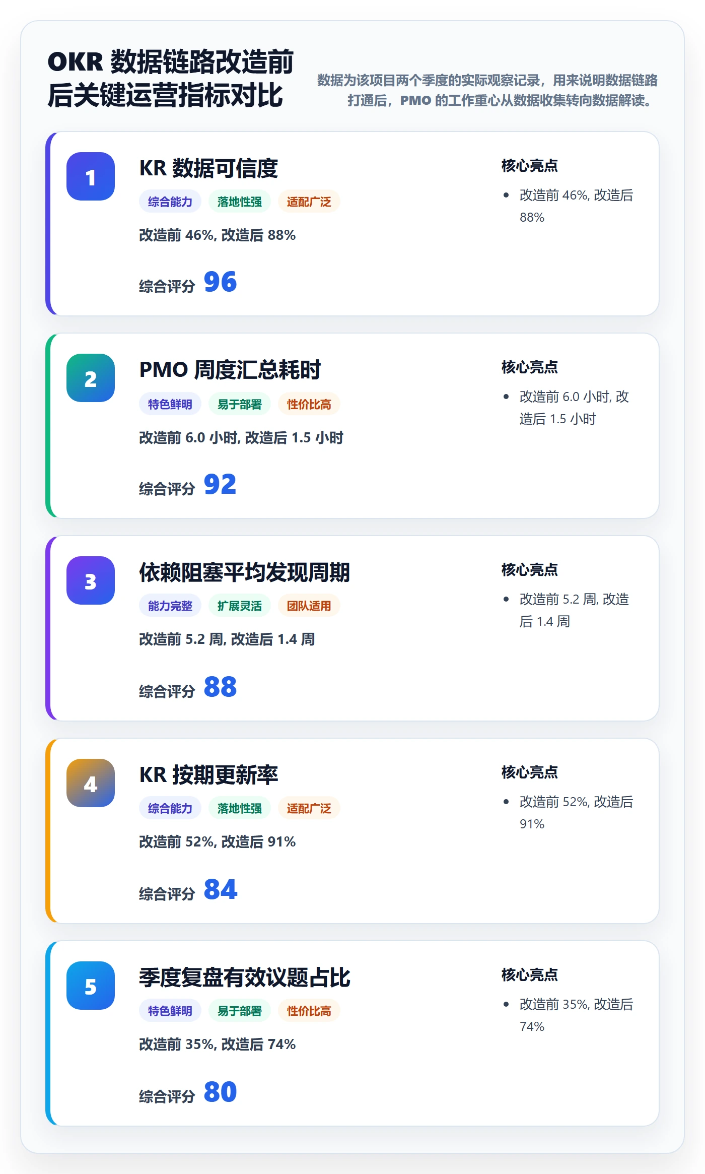 项目目标关键结果全流程:PMO数据分析与一文讲清